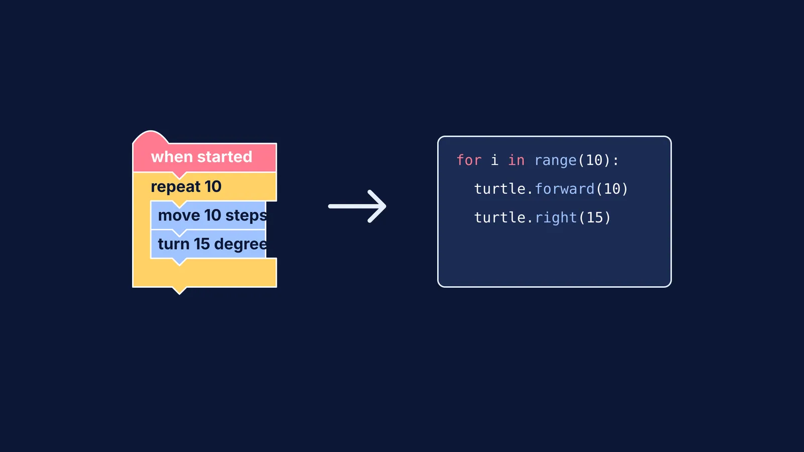 A visual block script next to Python code