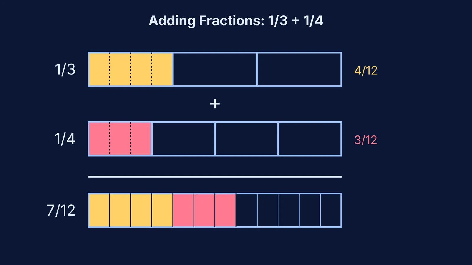 A visual model showing 1/3 and 1/4 partitioned into twelfths to be added together.