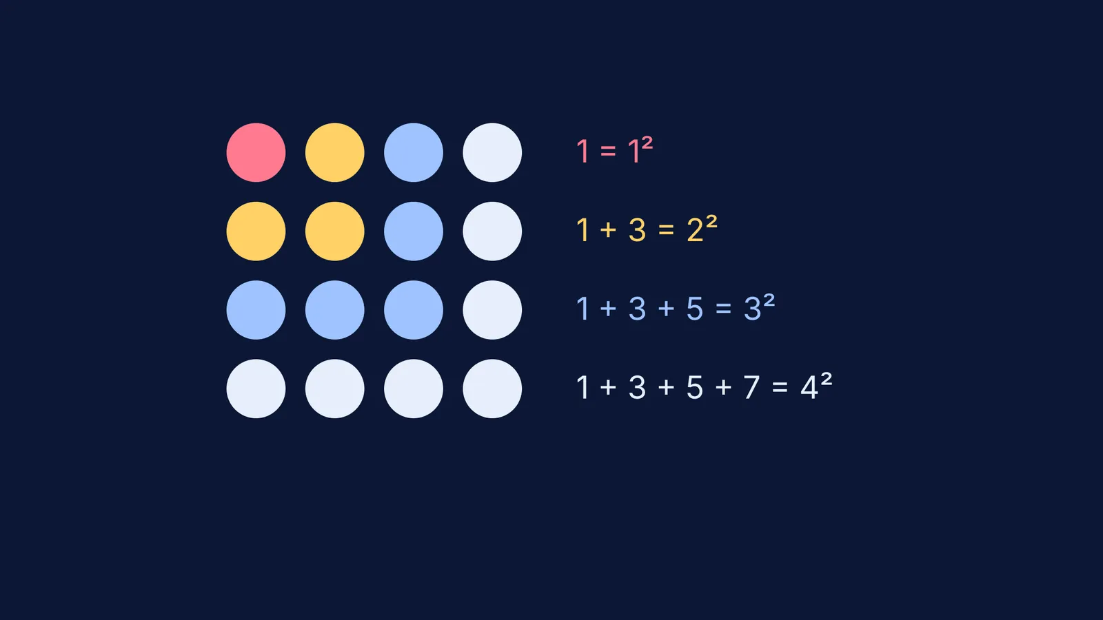 A visual proof showing how adding odd numbers builds a square