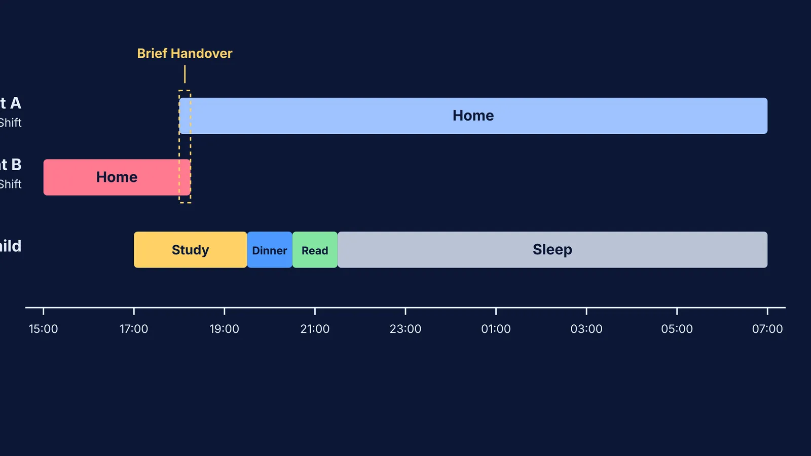 A visual tag-team schedule linking parental night shifts to continuous study blocks.
