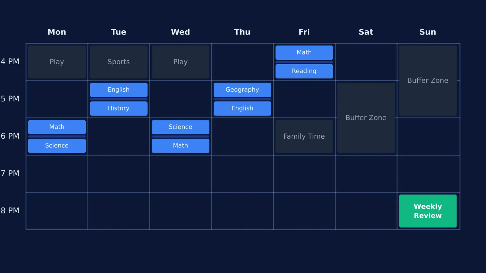 A visual weekly study timetable showing 60-minute blocks with short breaks, plus buffer zones.