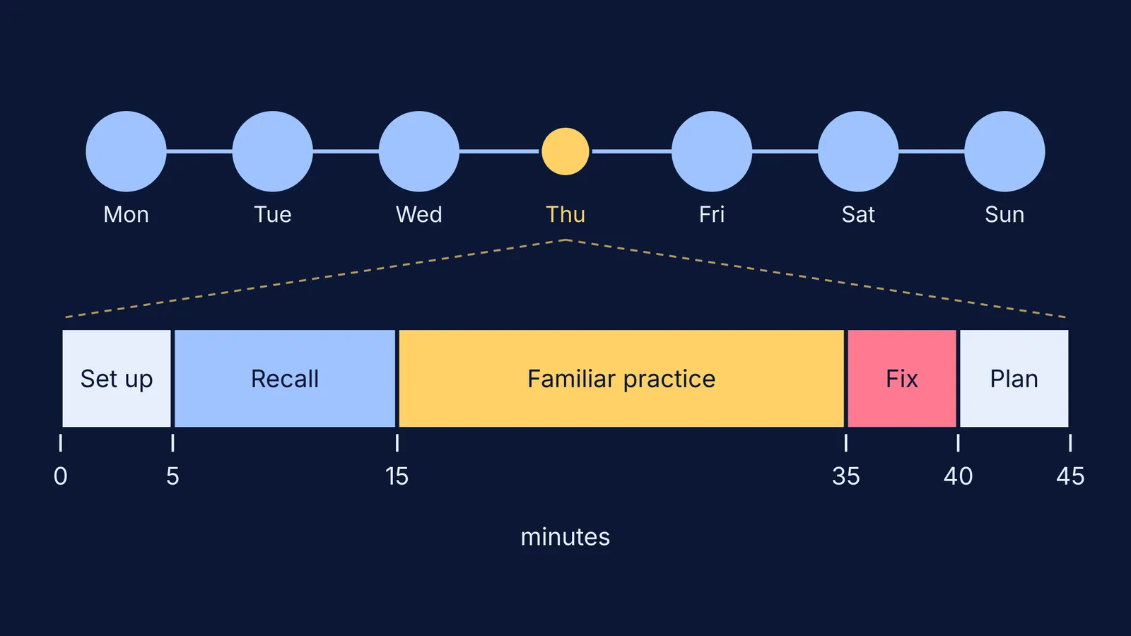 A week of study days with Thursday expanded into a 45-minute minimum session