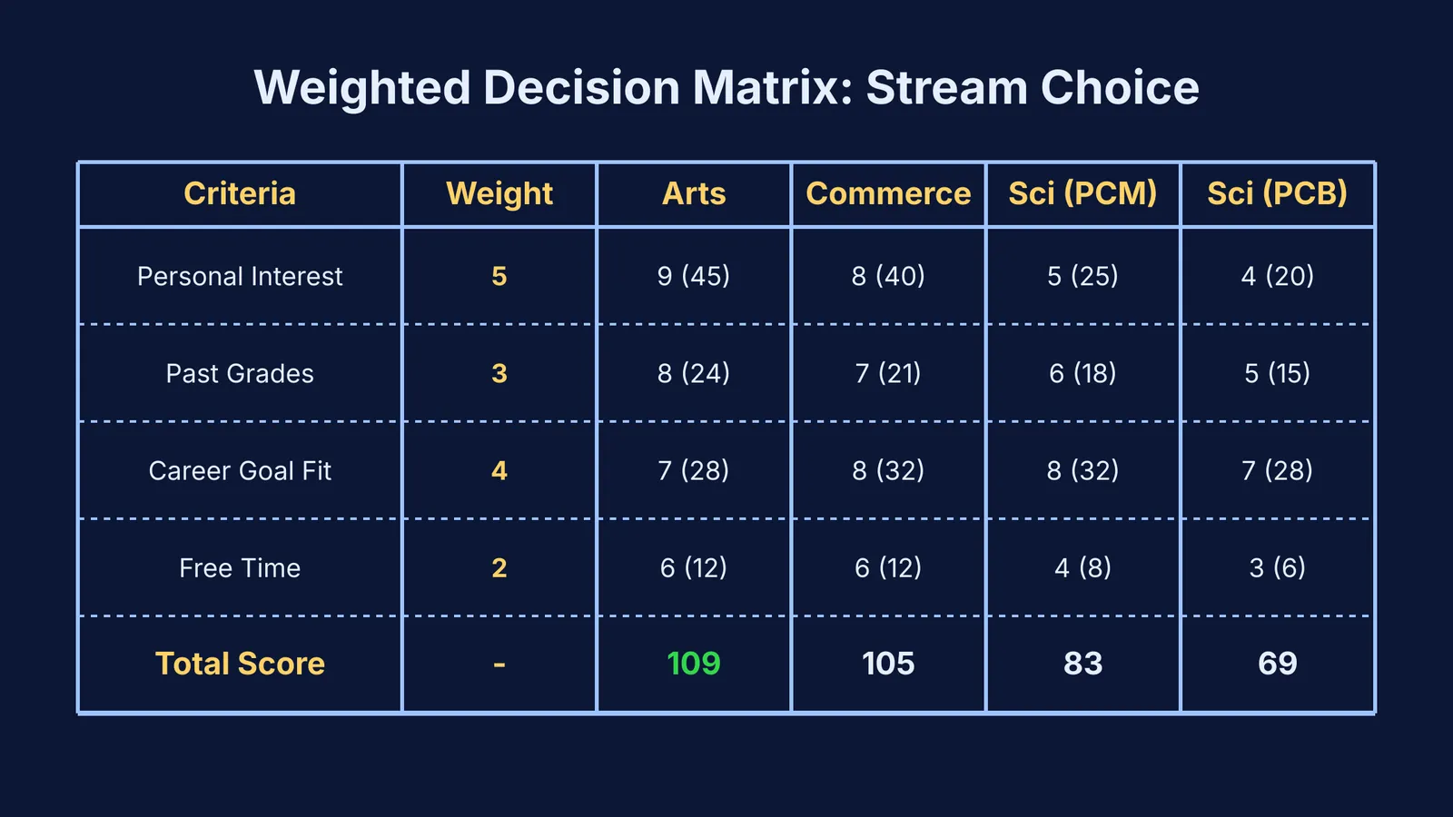 A weighted decision matrix showing Arts scoring highest at 109, followed by Commerce at 105, Science PCM at 83, and Science PCB at 69.