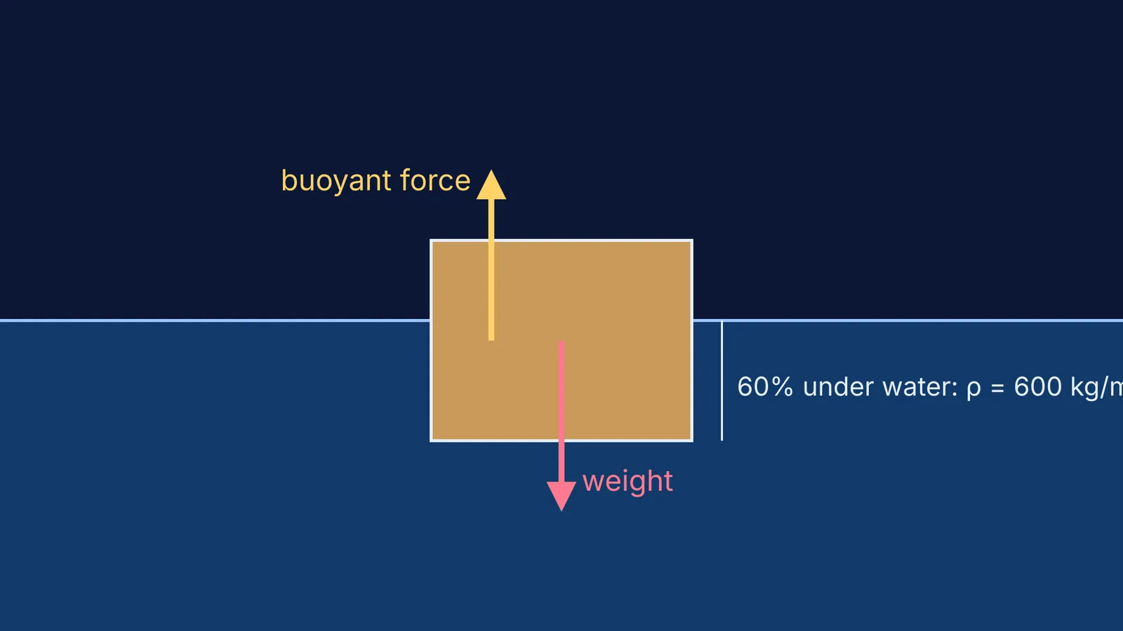 A wooden block floating with sixty percent of it under water