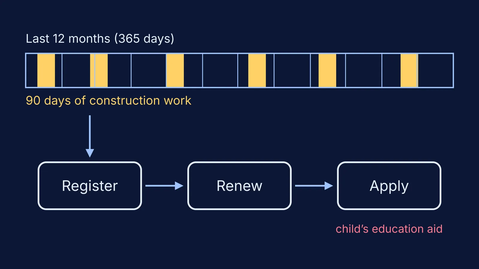 A year bar with 90 work days marked, then register, renew, apply steps