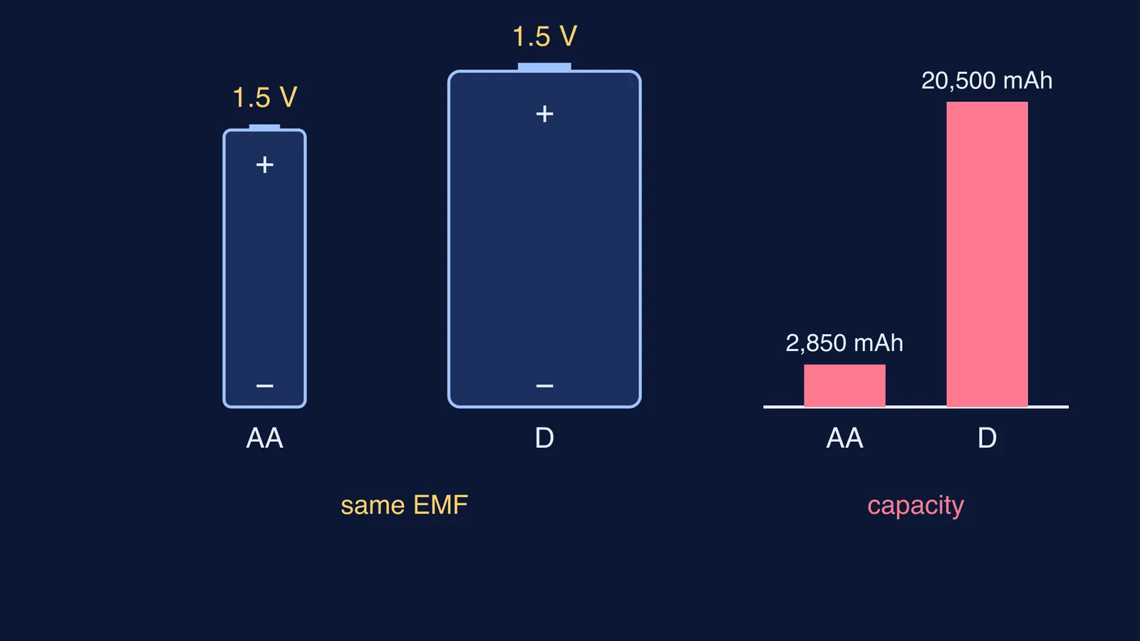 AA and D cells drawn to scale, both 1.5 V, with capacity bars