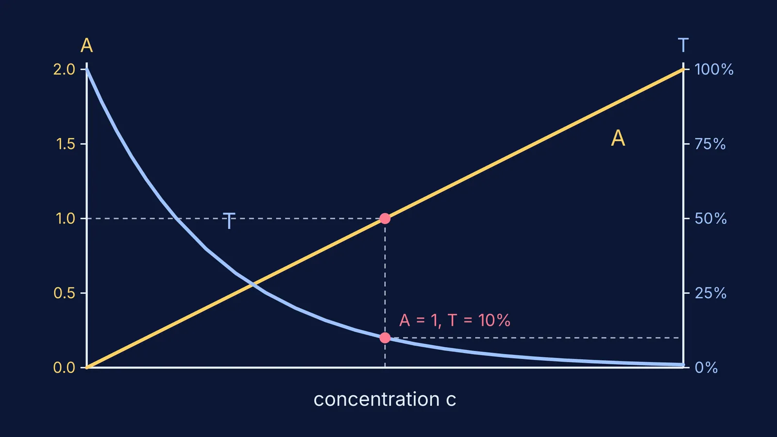 Absorbance rising in a straight line while transmittance curves down with concentration