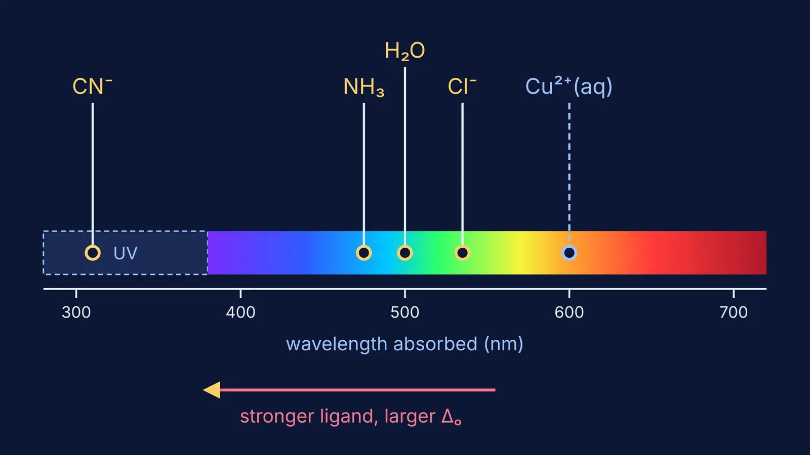 Absorbed wavelengths of four cobalt(III) complexes and aqueous copper(II) on a spectrum
