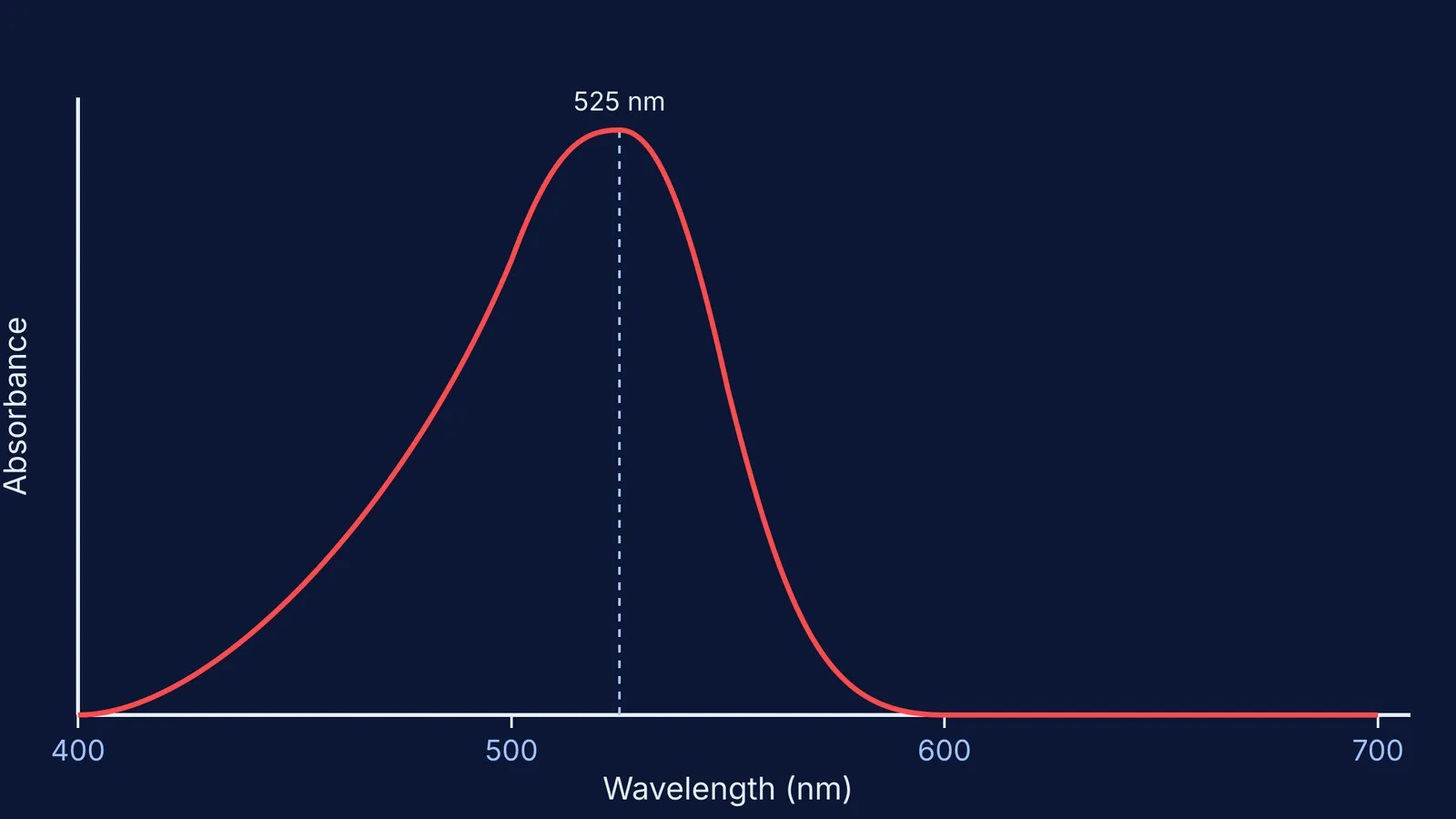 Absorption spectrum of carthamin peaking at 525 nanometres.