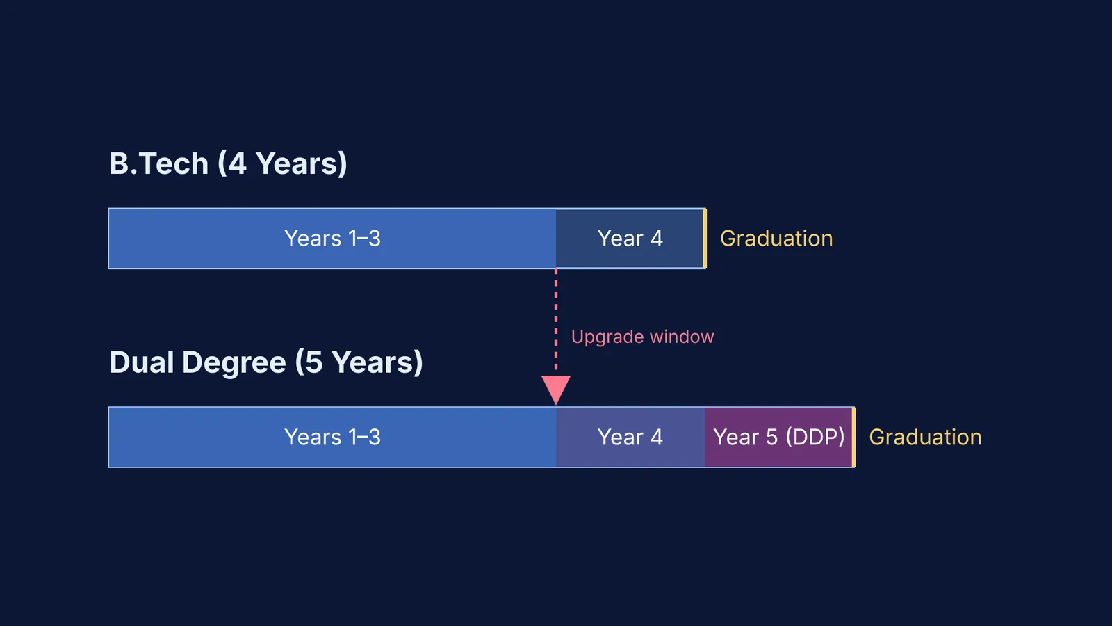 Academic timeline and switching window for IIT BTech and Dual Degree programs