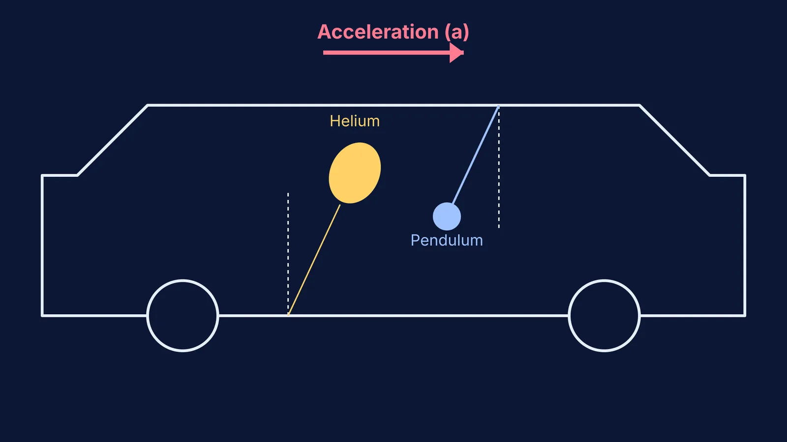 Accelerating car with a pendulum tilting back and a helium balloon tilting forward