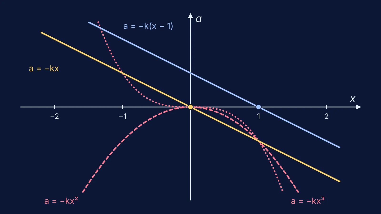 Acceleration against displacement graphs comparing SHM straight lines with quadratic and cubic curves