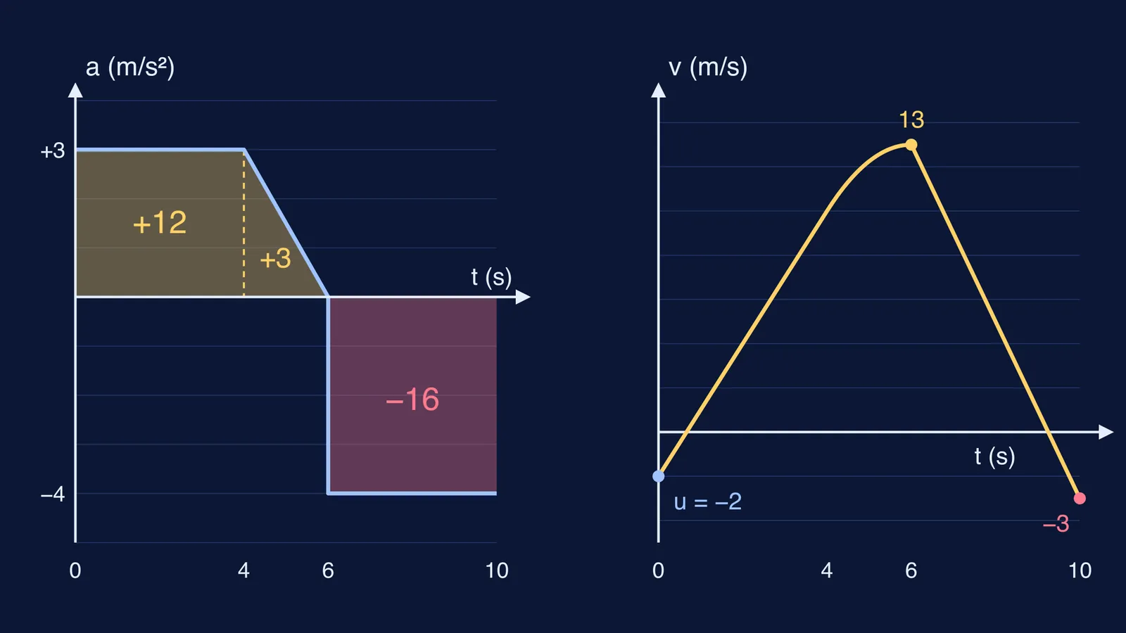Acceleration-time graph with signed areas beside the velocity-time graph they produce