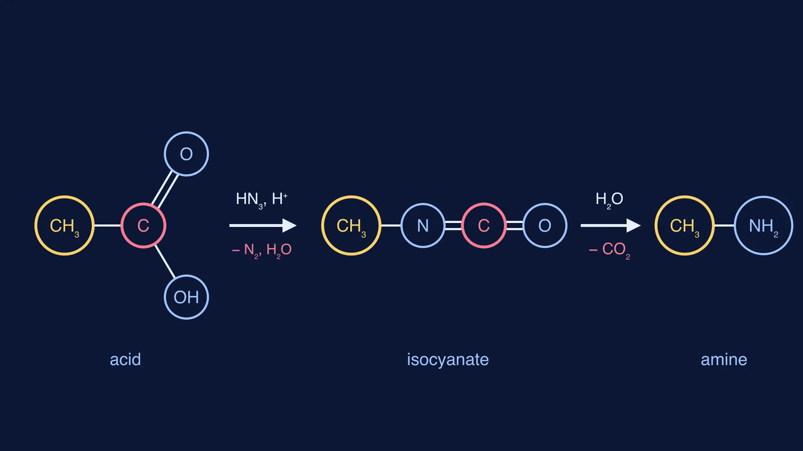 Acetic acid becoming methyl isocyanate then methylamine, losing N2, water and CO2