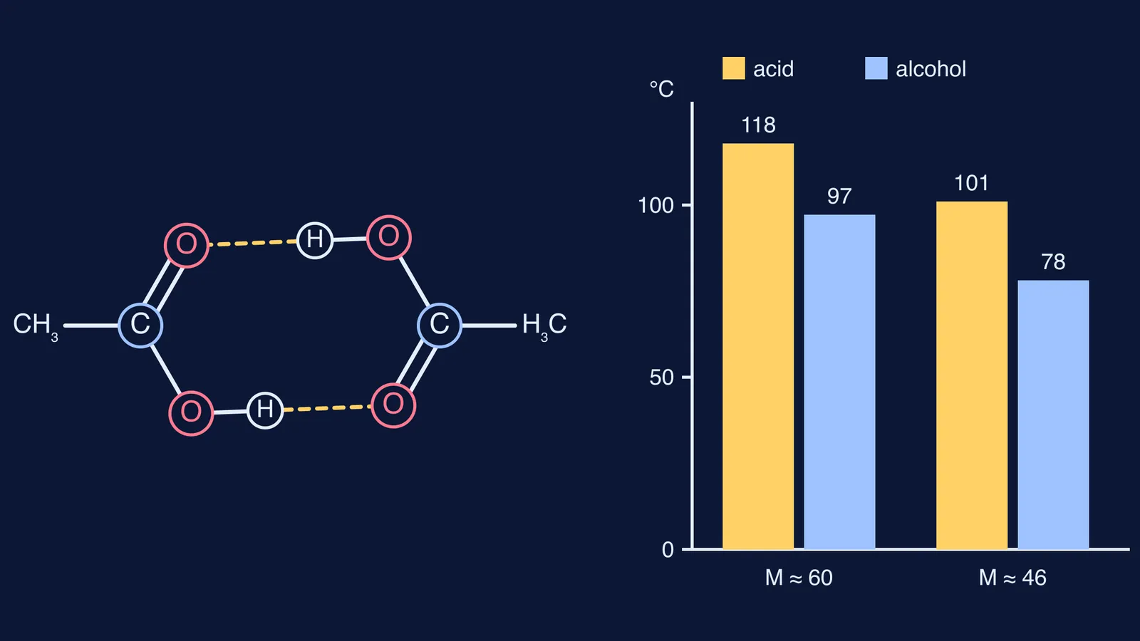 Acetic acid cyclic dimer with two hydrogen bonds beside a boiling point bar chart