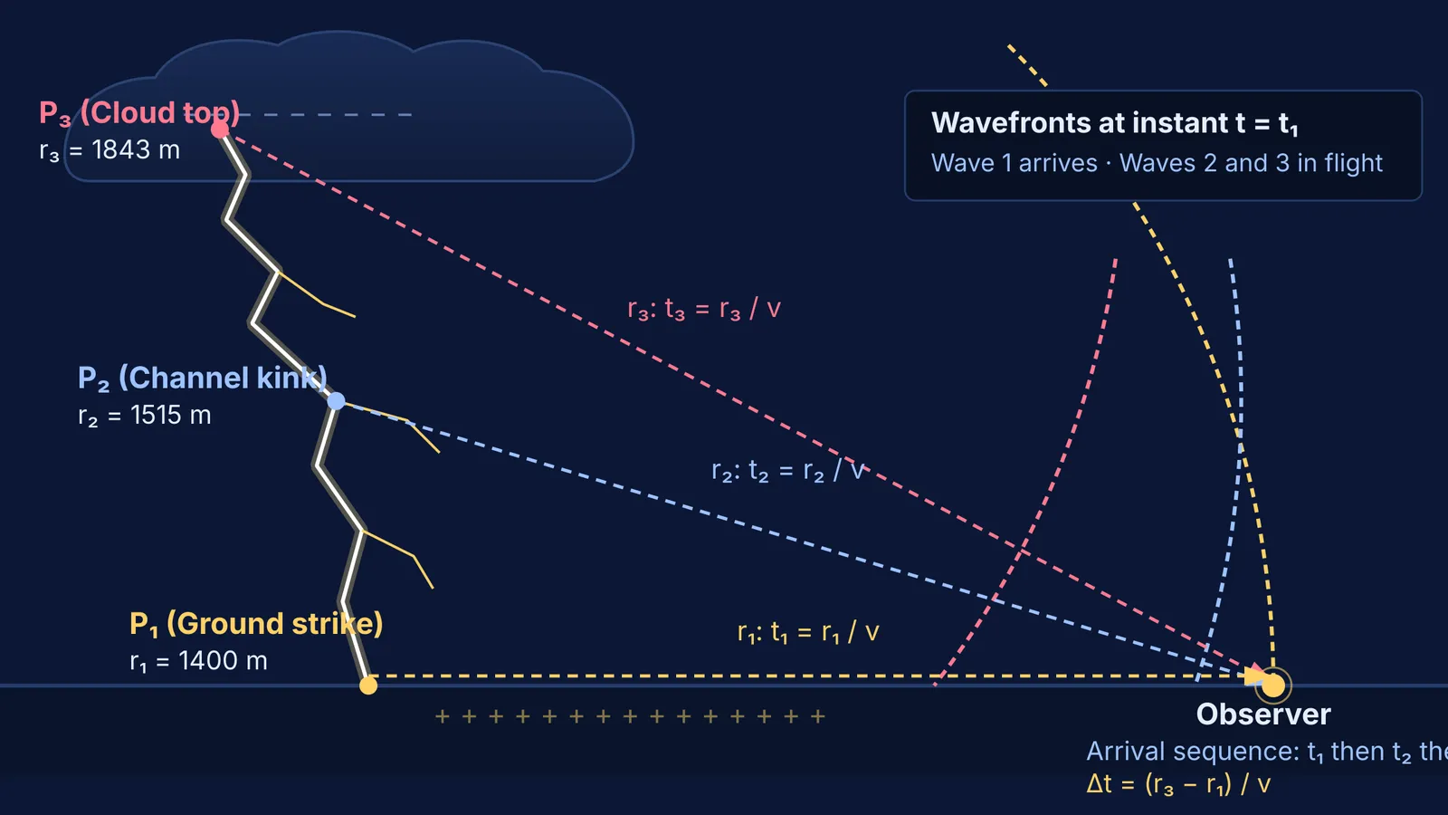 Acoustic wavefronts propagating from multiple points along a lightning channel to an observer