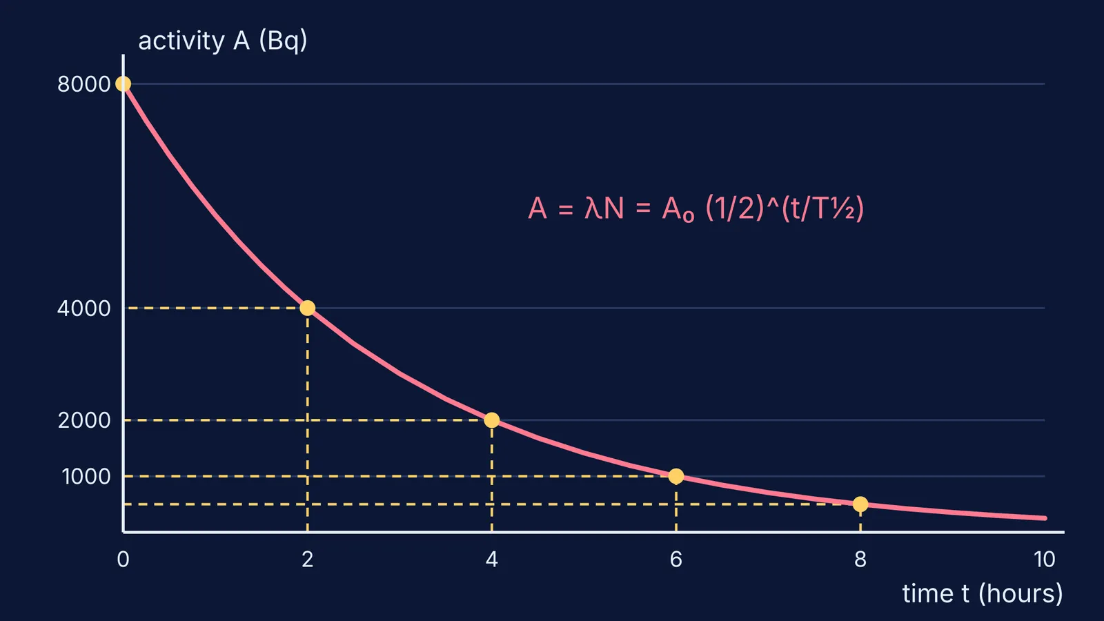 Activity of a radioactive sample halving every two-hour half-life