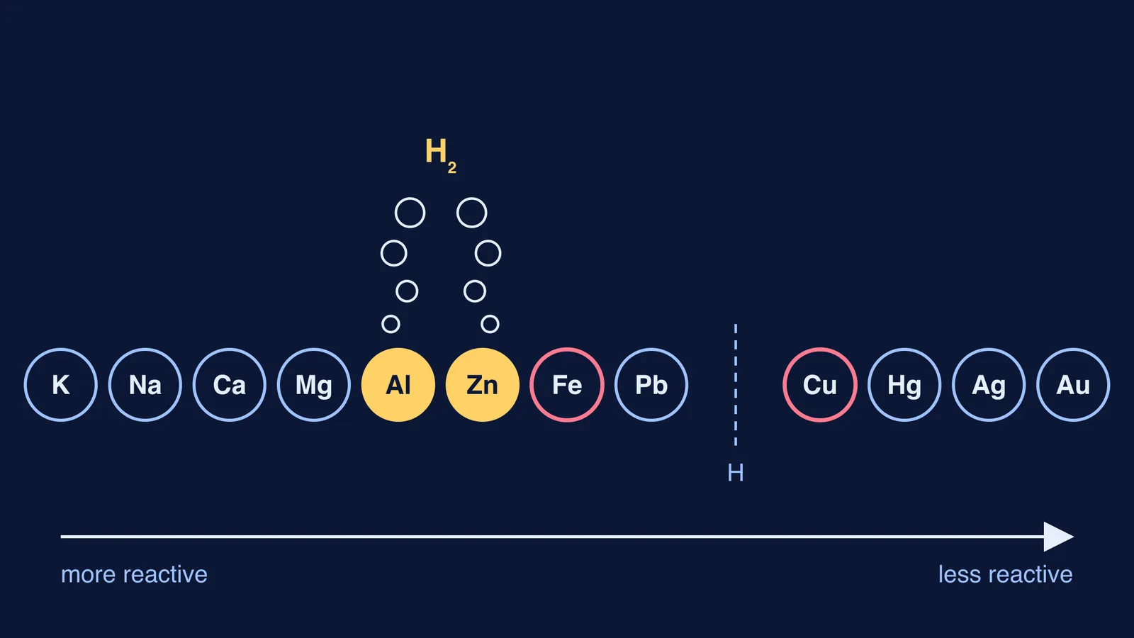 Activity series of metals with aluminium and zinc releasing hydrogen bubbles