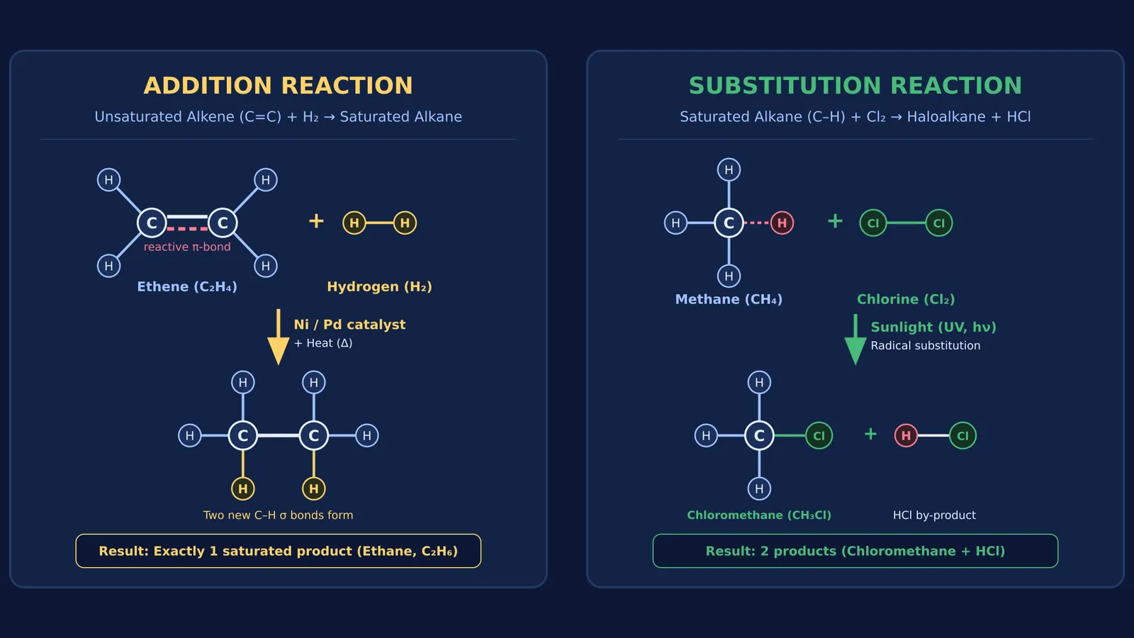 Addition reaction of ethene with nickel catalyst versus substitution reaction of methane in sunlight.