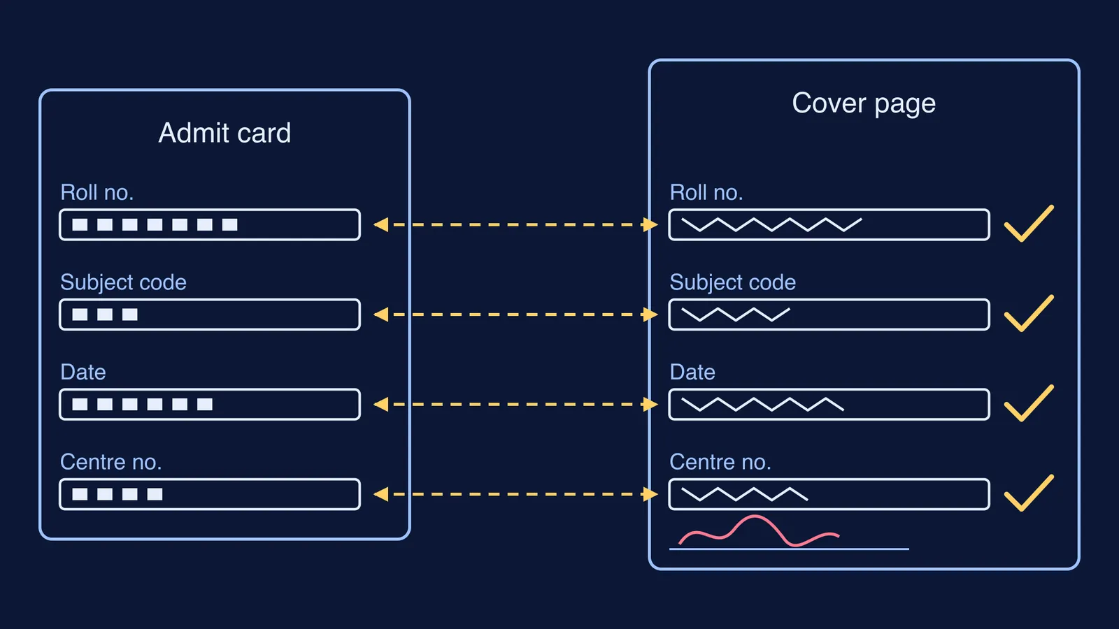 Admit card fields linked by two-way arrows to ticked boxes on a booklet cover