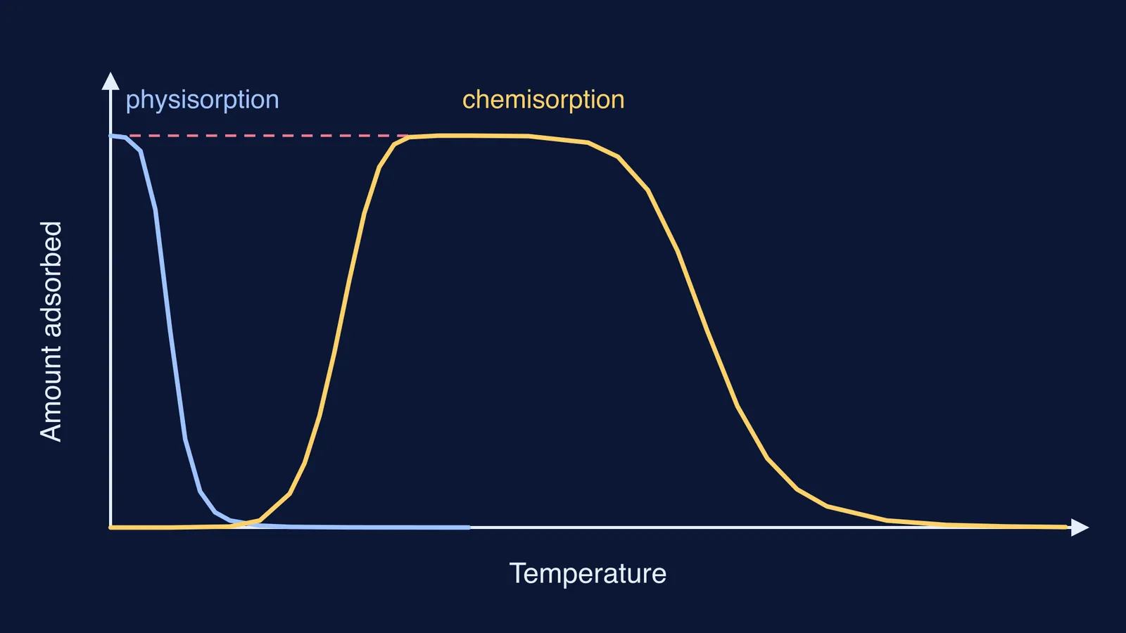 Adsorption isobars: physisorption falls with temperature, chemisorption rises then falls