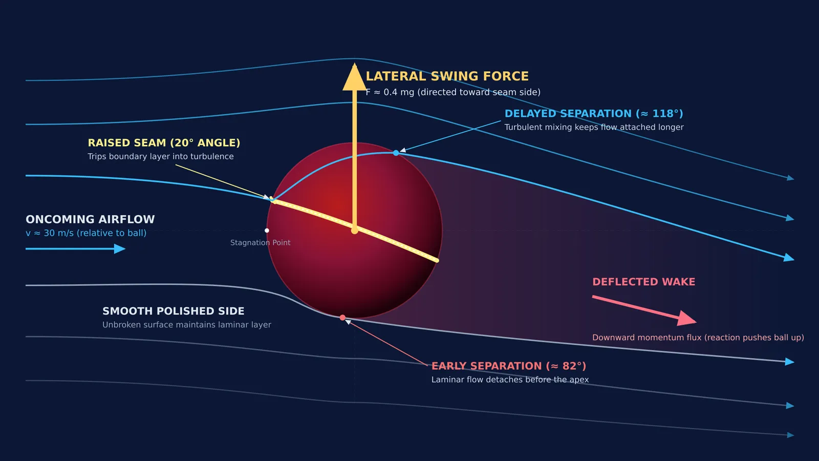Aerodynamic airflow and boundary layer separation around an angled cricket ball creating swing