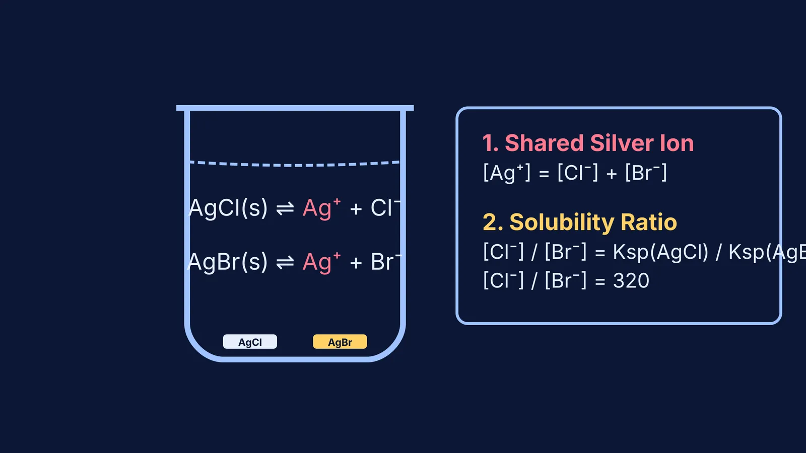AgCl and AgBr in a beaker sharing a common Ag+ ion.