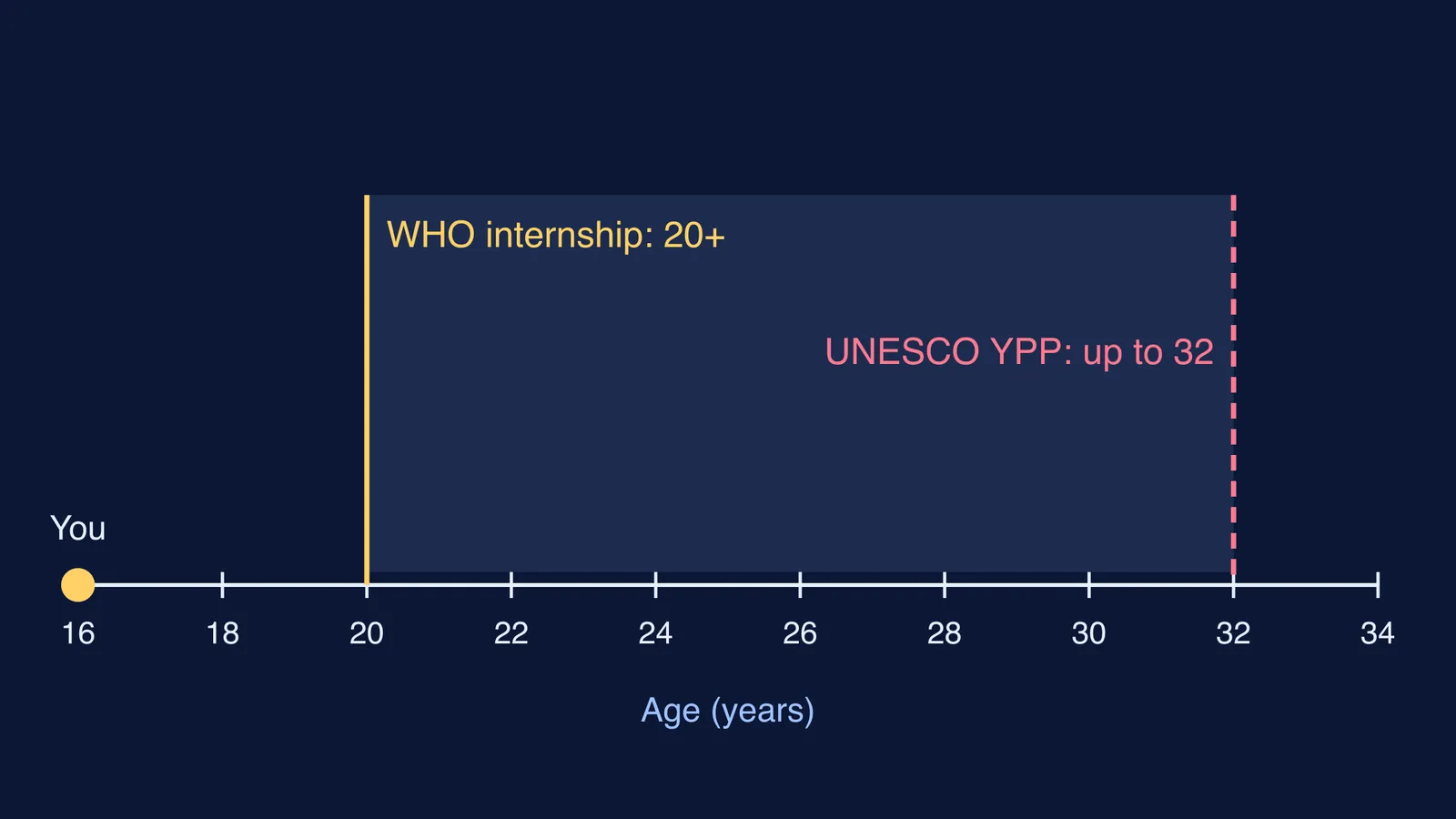 Age timeline from 16 to 34 marking WHO internship and UNESCO YPP age limits