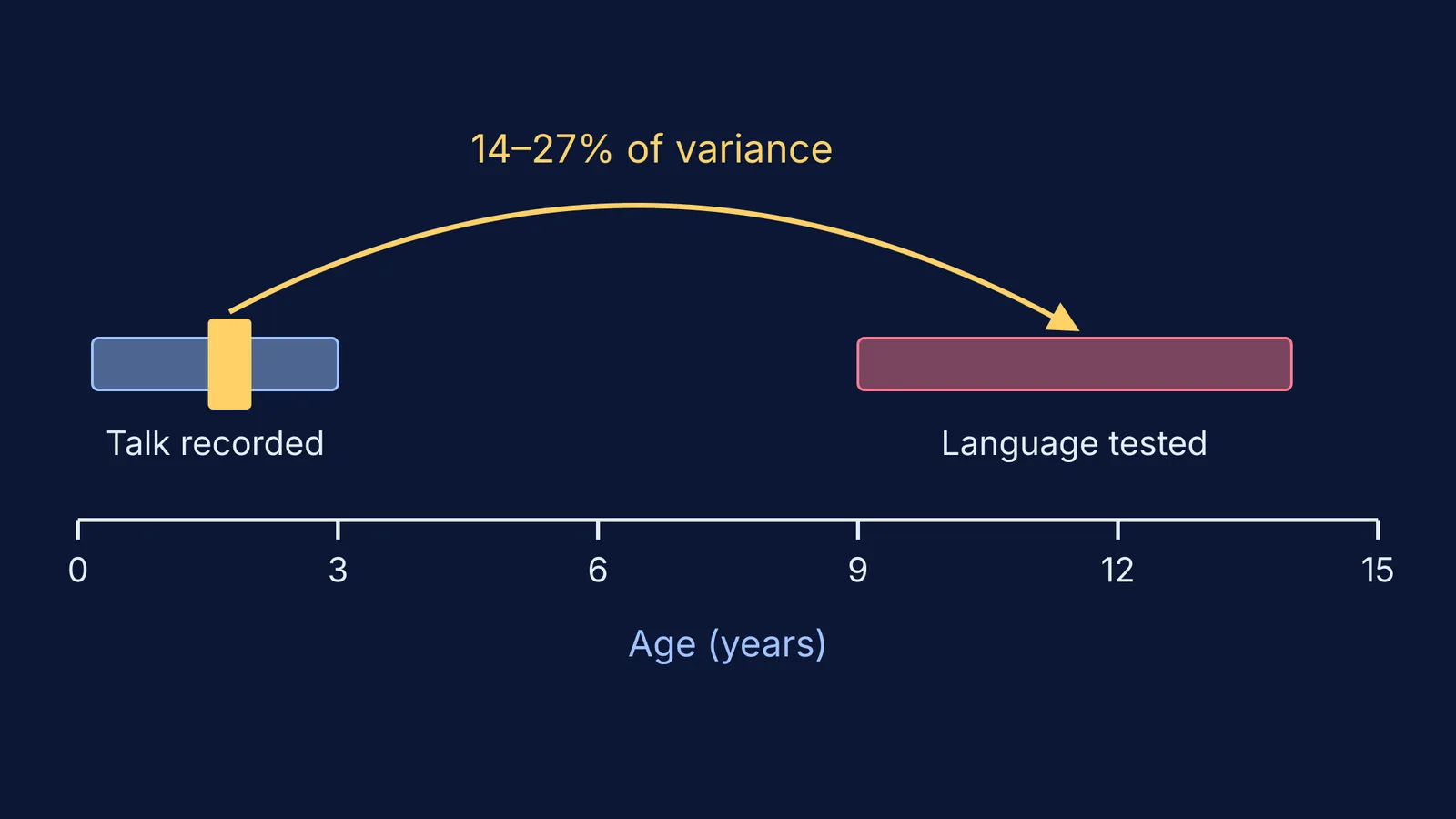 Age timeline linking conversation at 18-24 months to language scores at 9-14 years