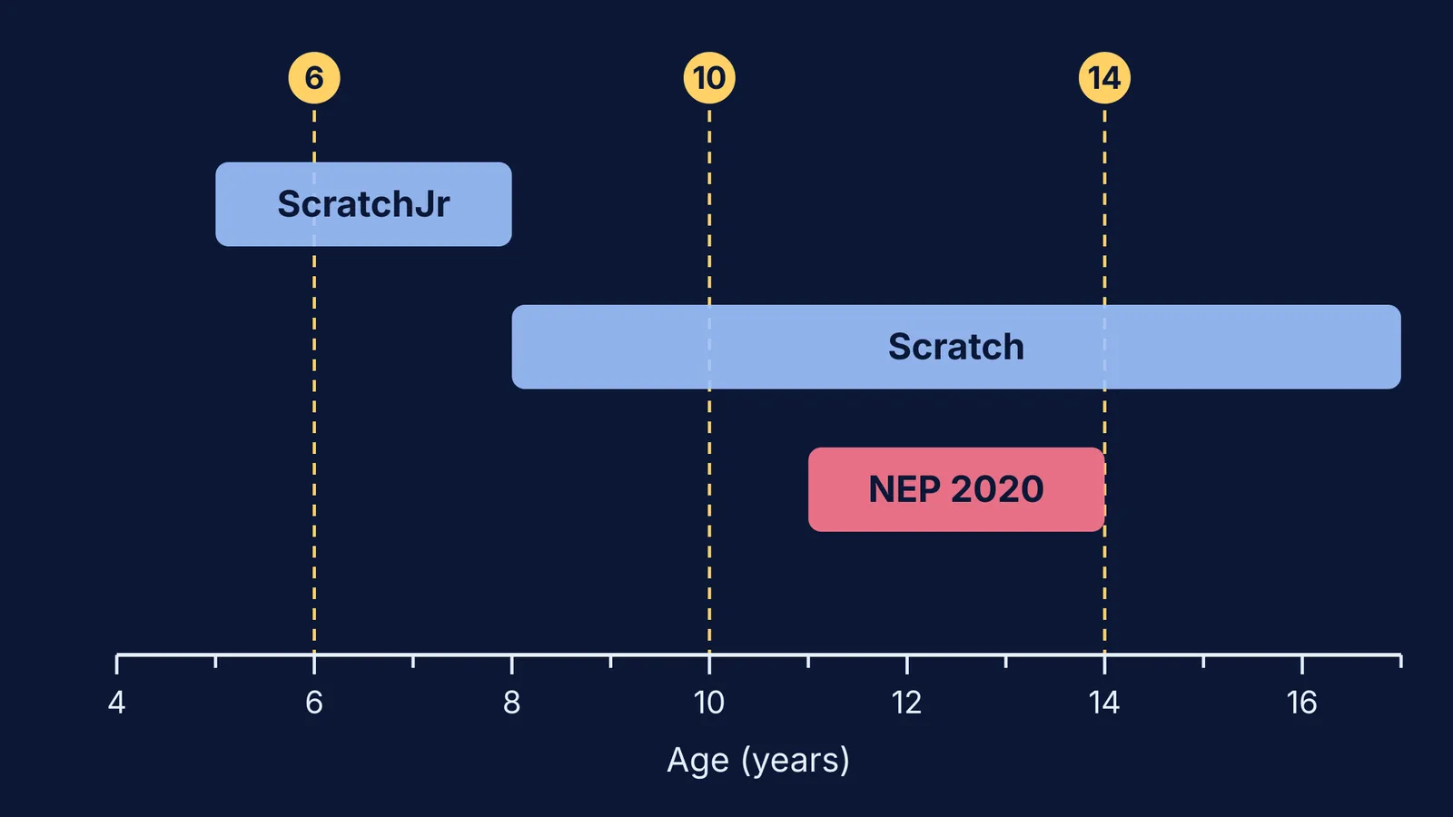 Age timeline of ScratchJr, Scratch and NEP 2020 school coding, marking 6, 10, 14