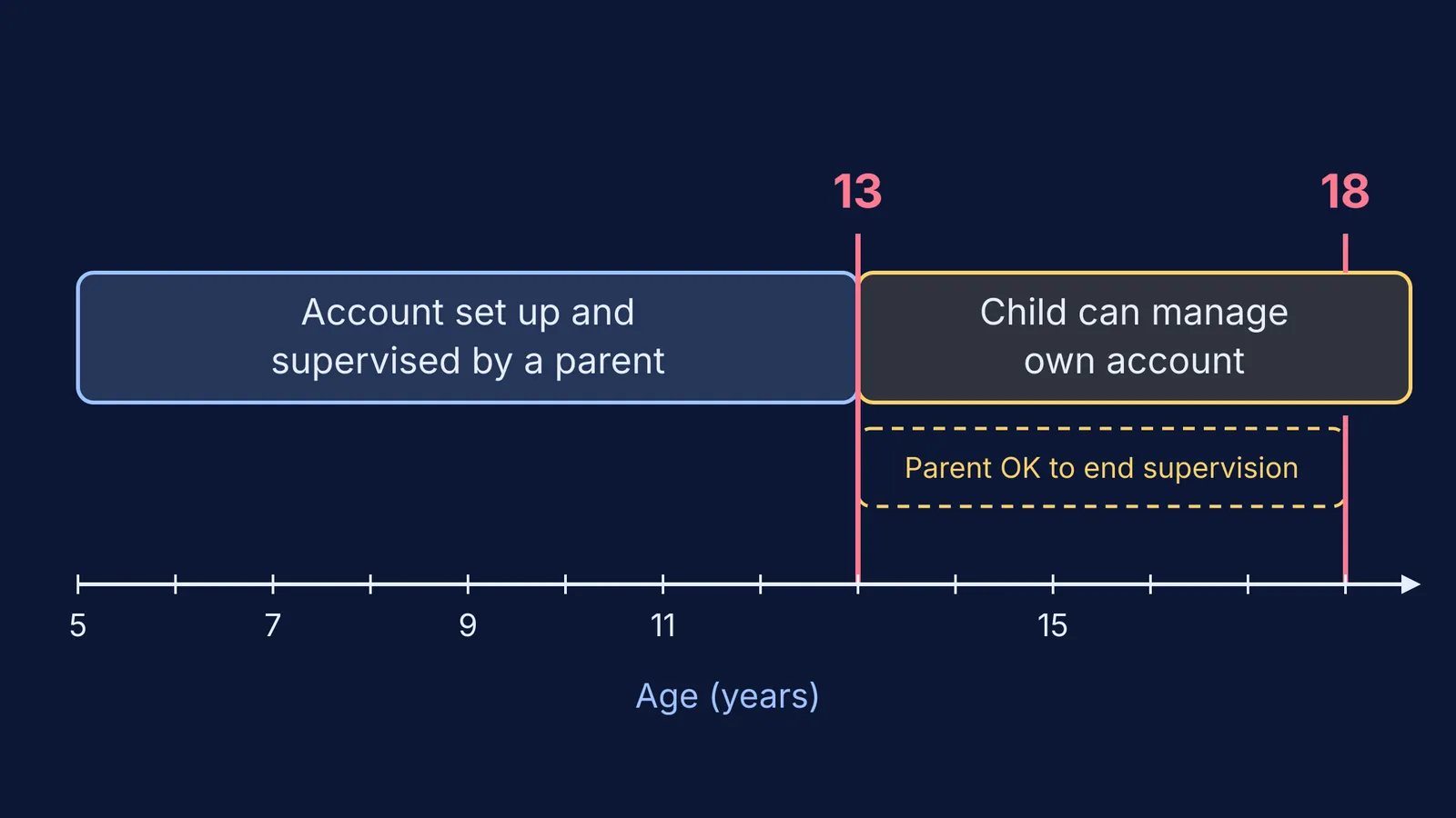 Age timeline: parent-supervised Google account before 13, own account from 13