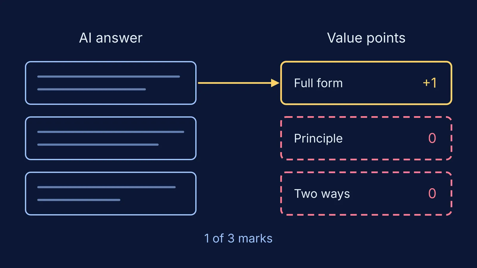 AI answer boxes matched to three marking-scheme value points, only one earning a mark