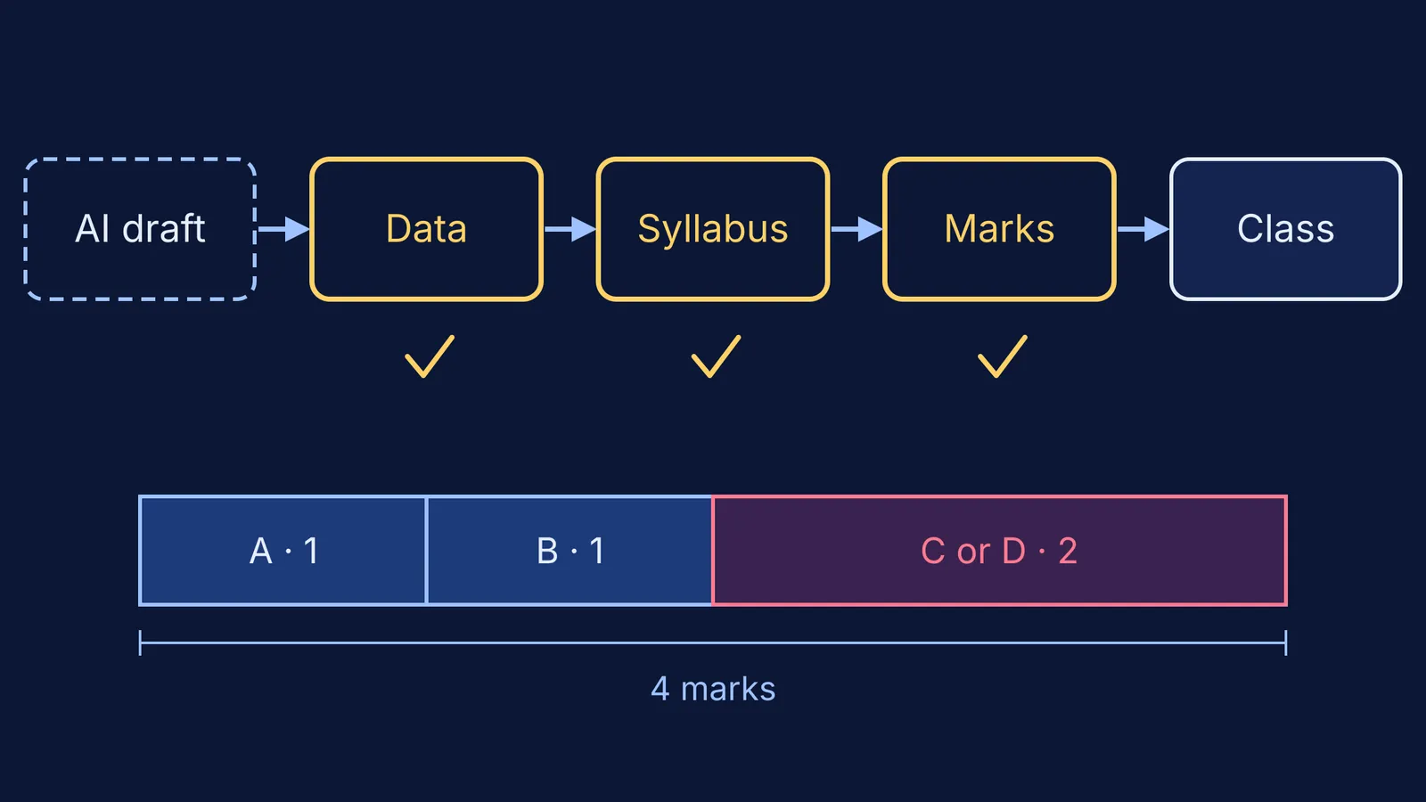 AI-drafted question passing data, syllabus and marks checks before reaching class