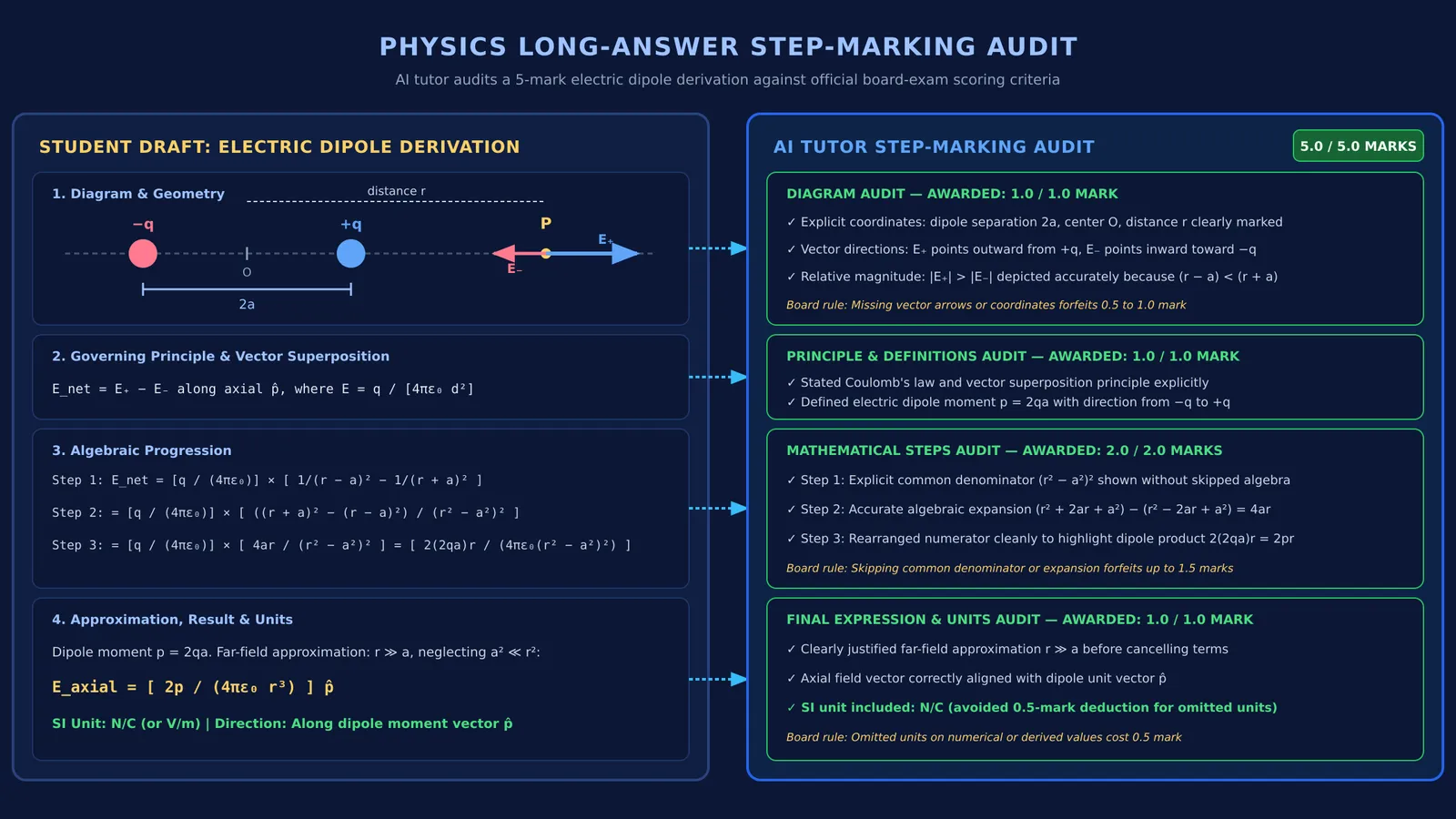 AI step-marking audit of an electric dipole physics long answer derivation