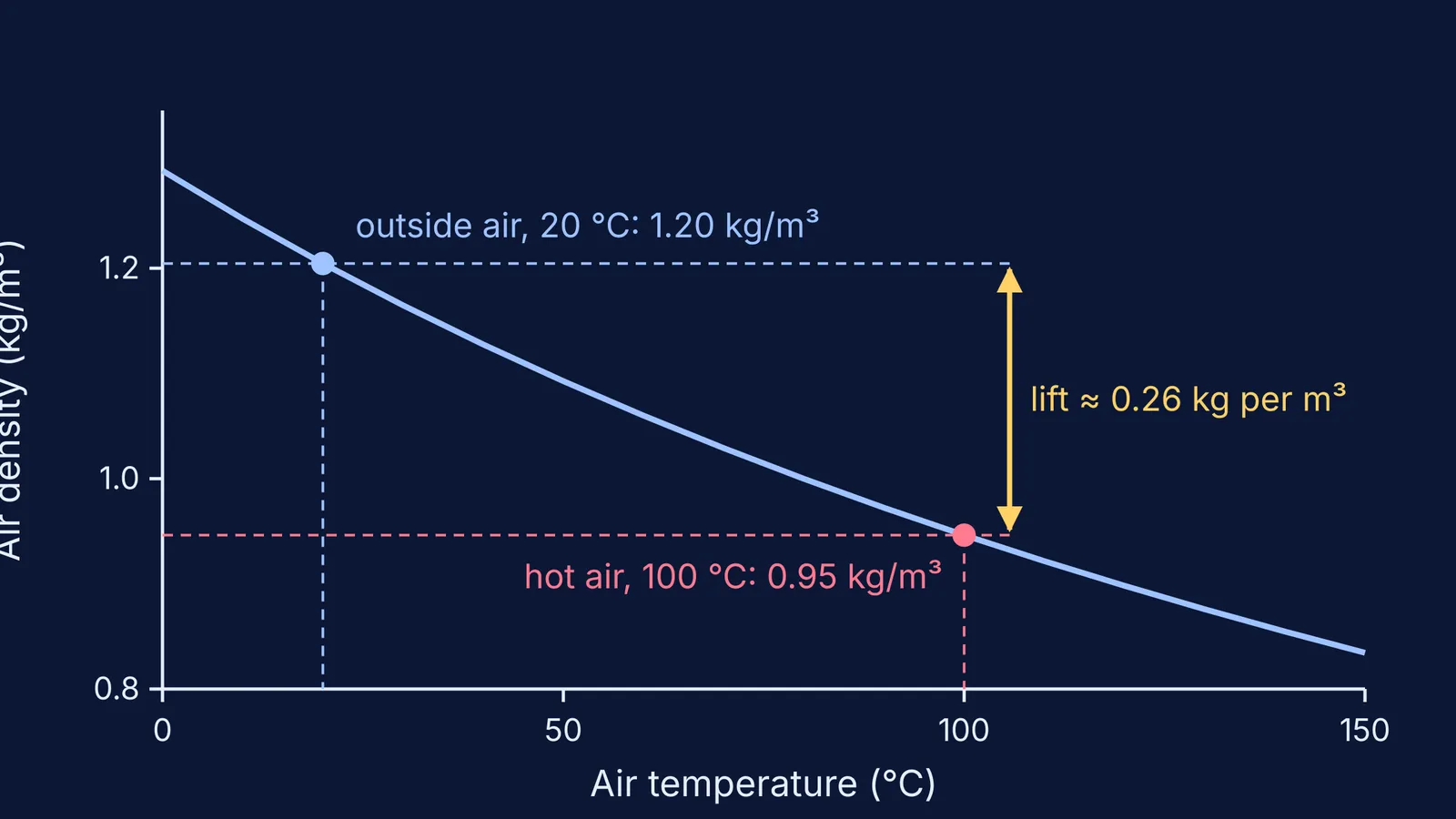 Air density falling with temperature, with the lift gap between 20 and 100 °C