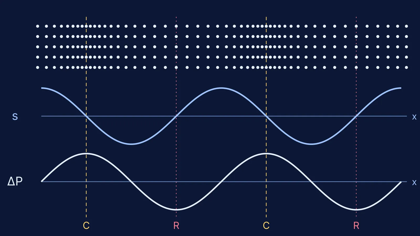 Air particles bunched at compressions above displacement and pressure graphs a quarter wave apart