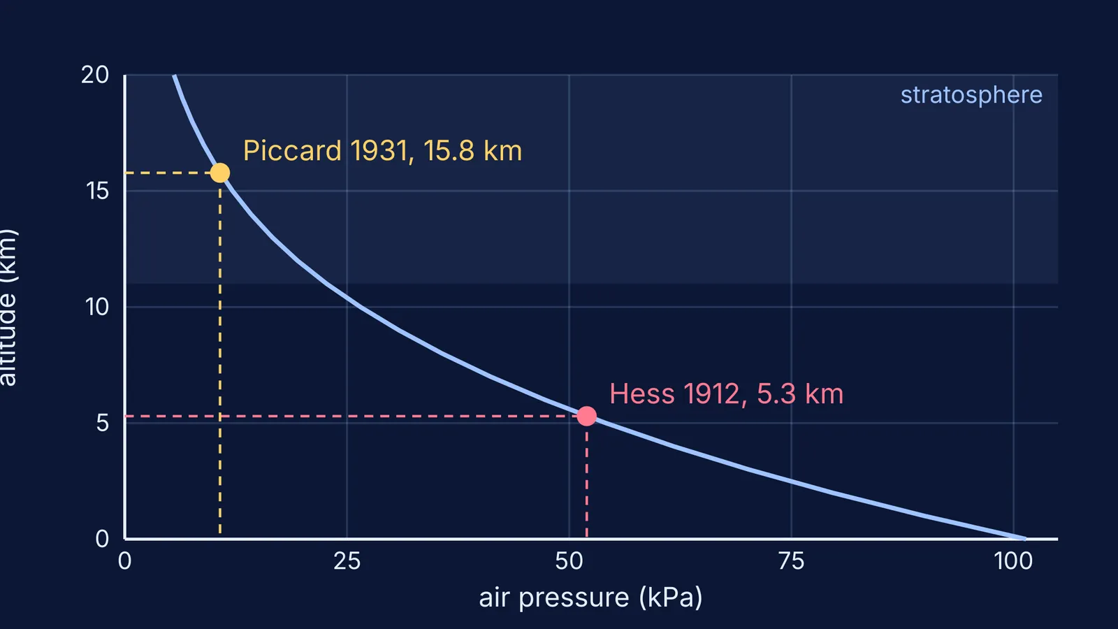 Air pressure falling with altitude, with Hess at 5.3 km and Piccard at 15.8 km
