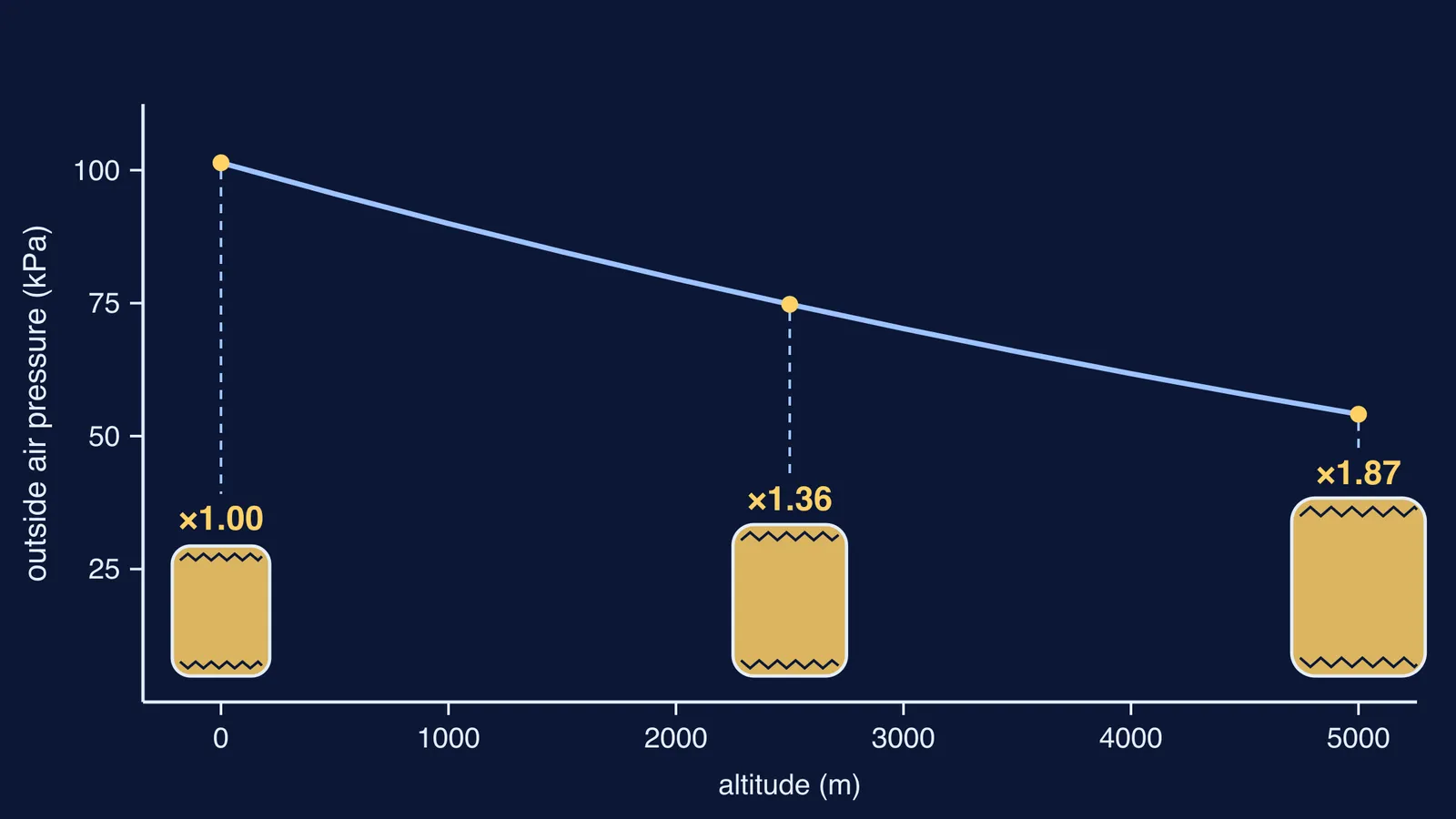 Air pressure falling with altitude, with sealed packets growing larger higher up