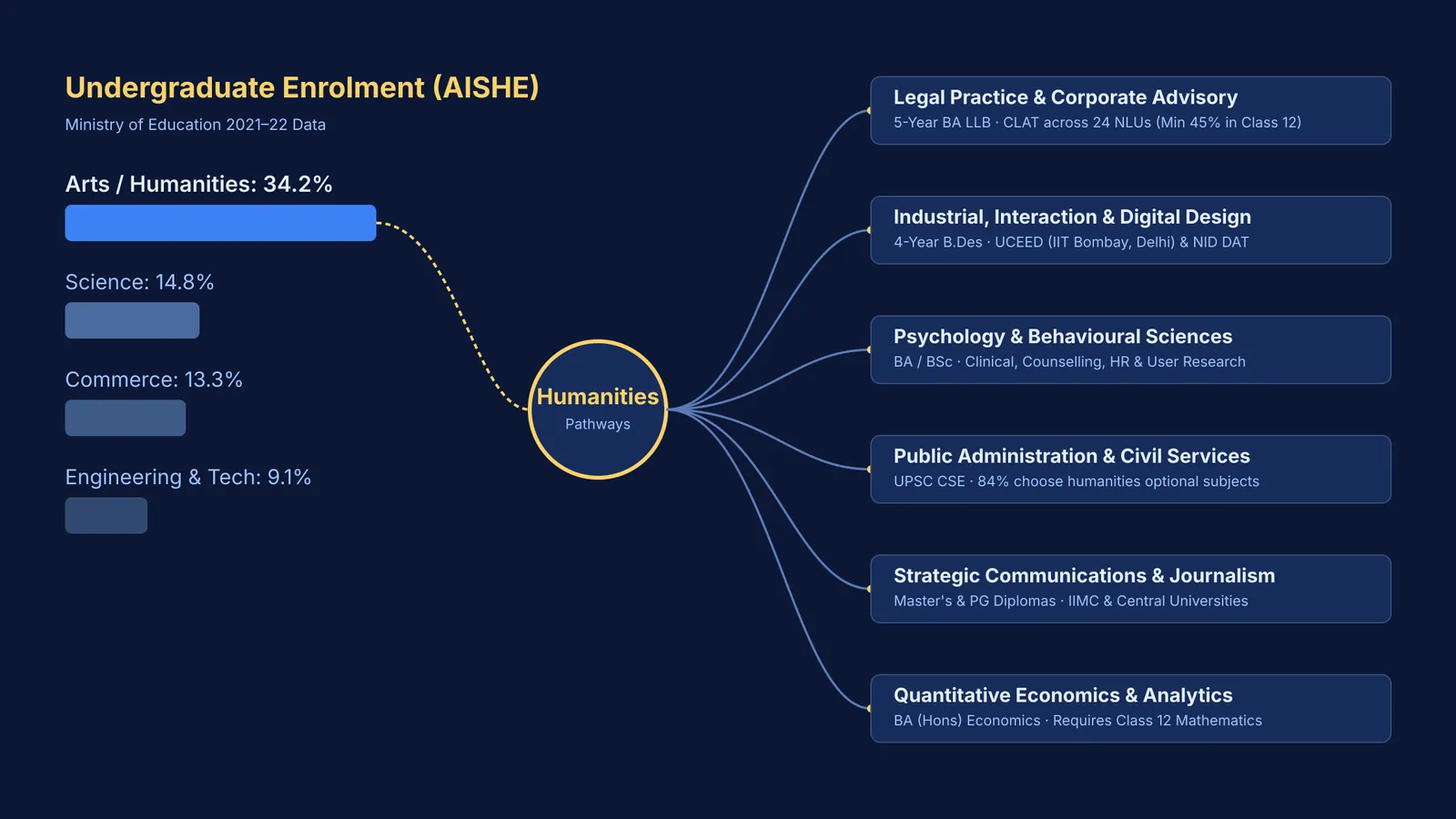 AISHE undergraduate enrolment share mapped to six humanities career paths.