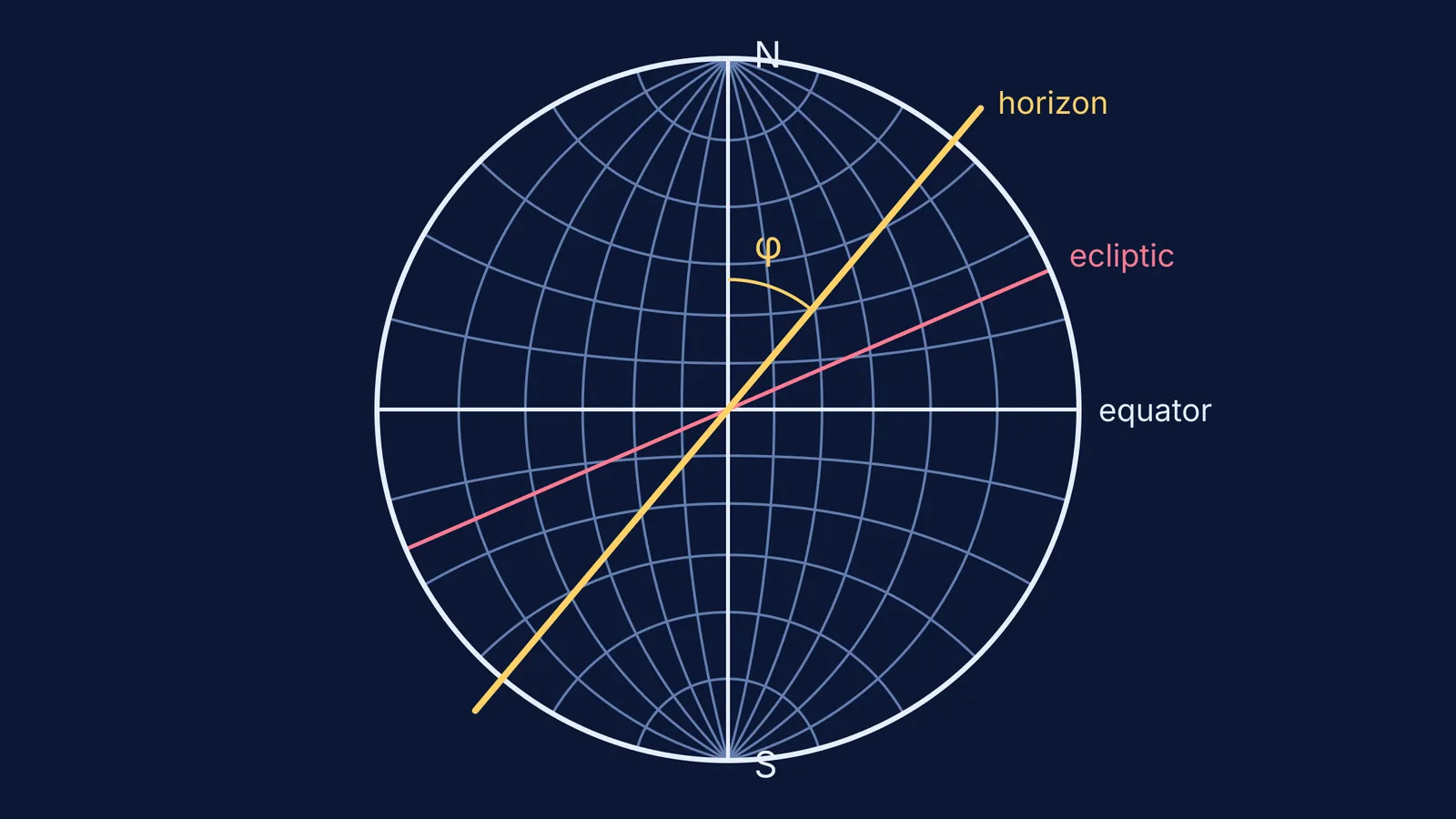 Al-Zarqali's universal astrolabe grid with a rotating horizon ruler