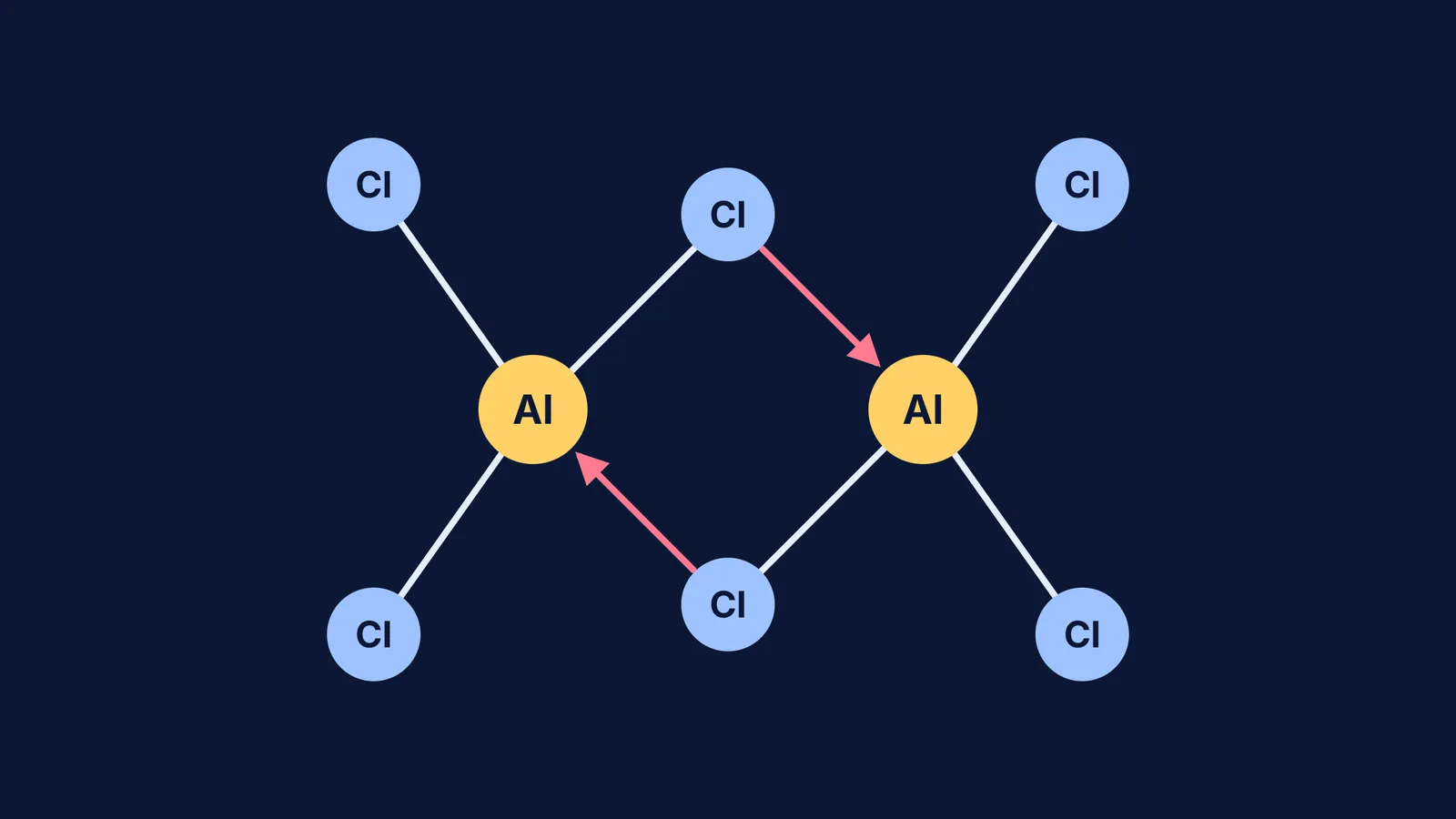 Al2Cl6 dimer with two chlorine bridges and dative bond arrows