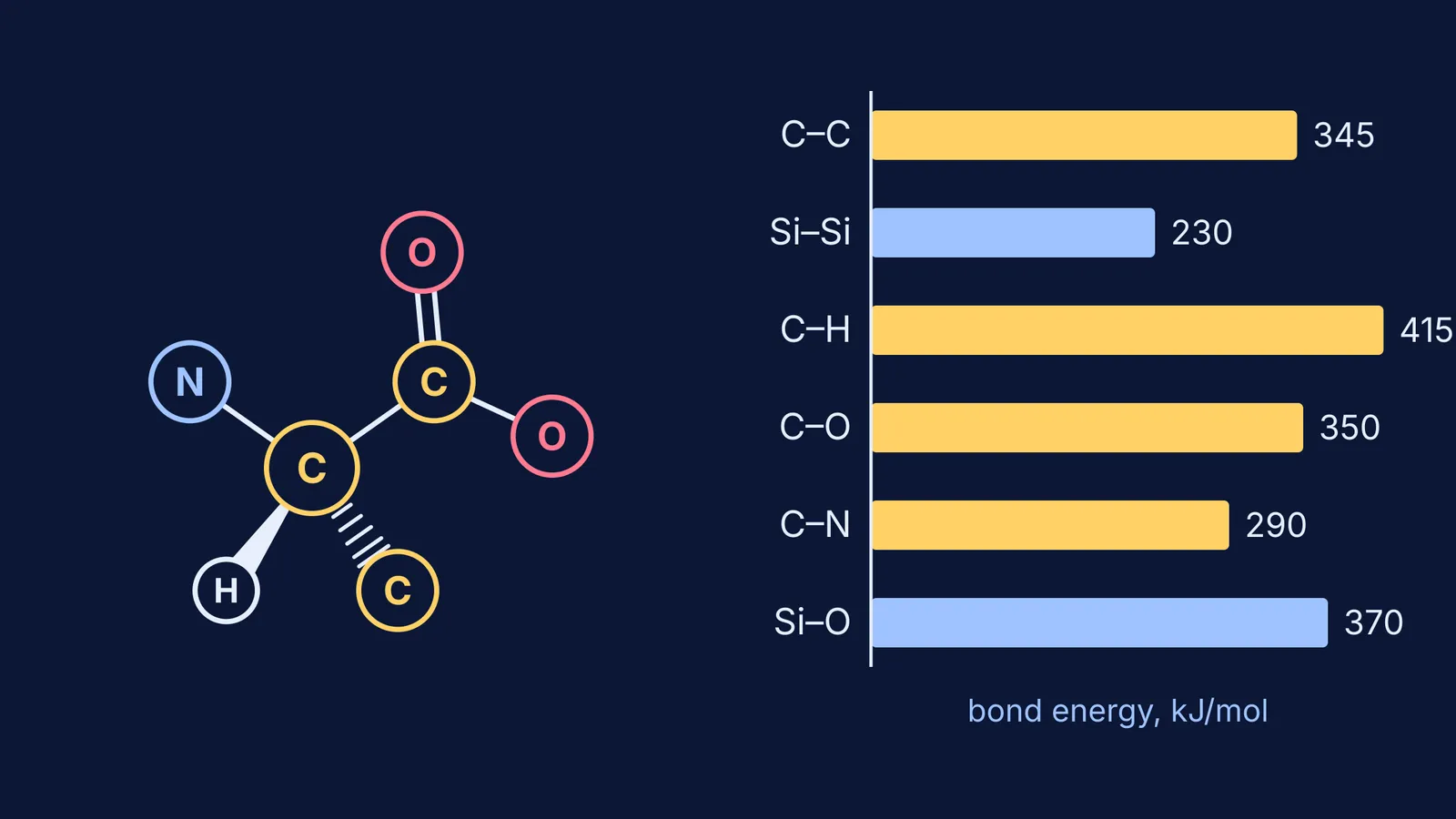 Alanine's central carbon with four bonds beside a bar chart of bond energies