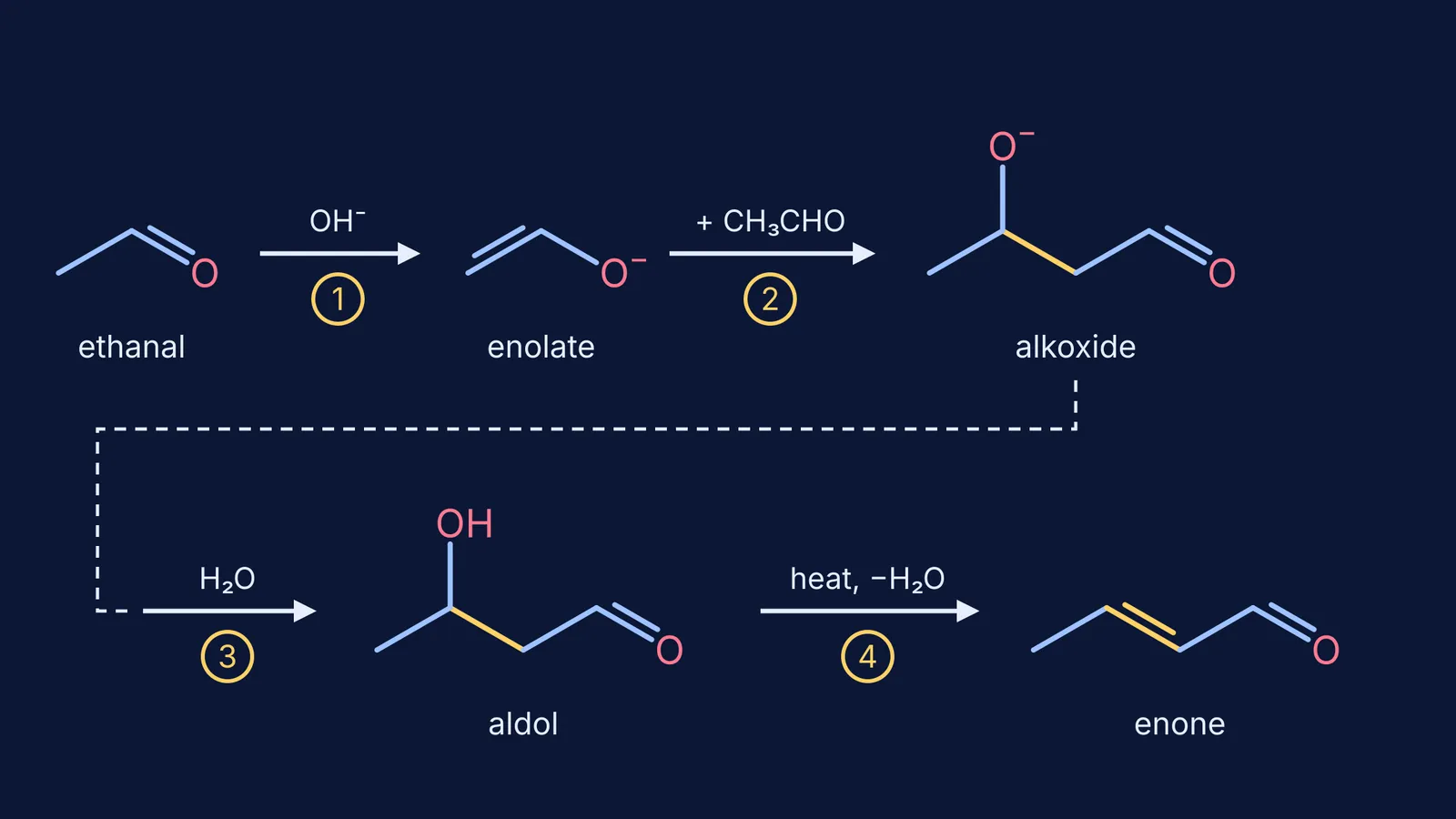 Aldol condensation of ethanal in four steps, from enolate to but-2-enal