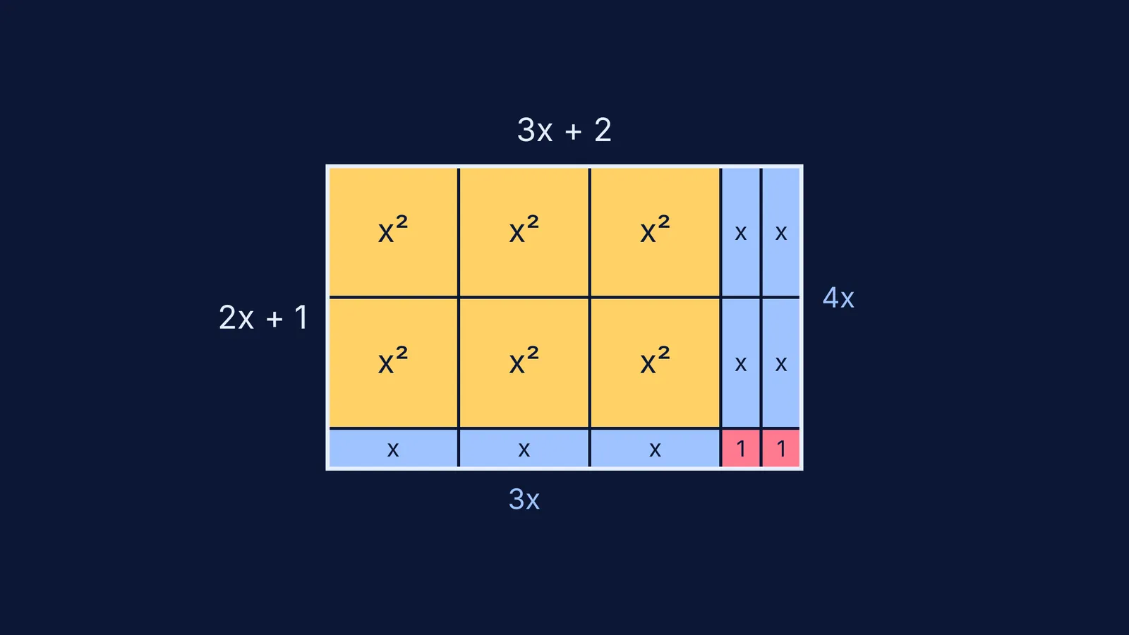 Algebra tiles forming a 2x + 1 by 3x + 2 rectangle
