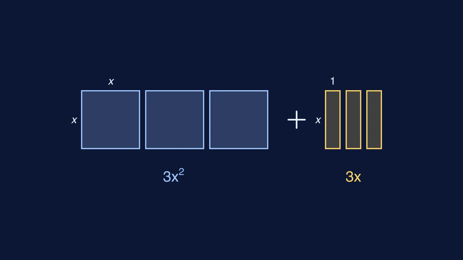 Algebra tiles: three x-by-x squares beside three x-by-1 strips