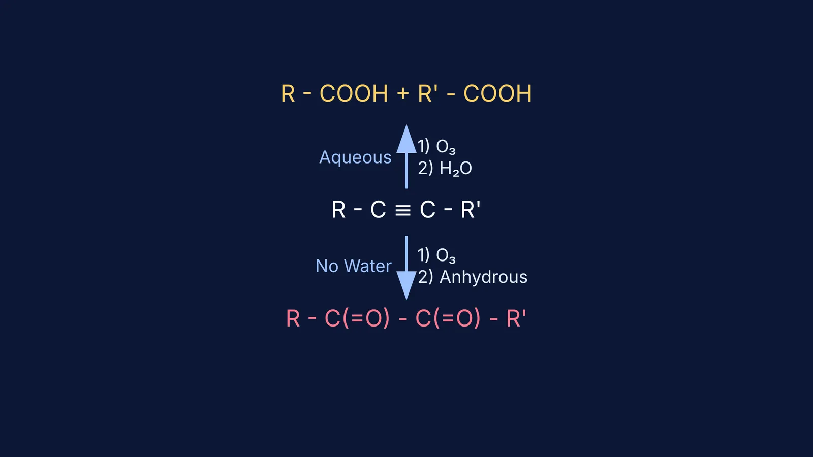 Alkyne ozonolysis pathway diagram yielding carboxylic acids or diketones