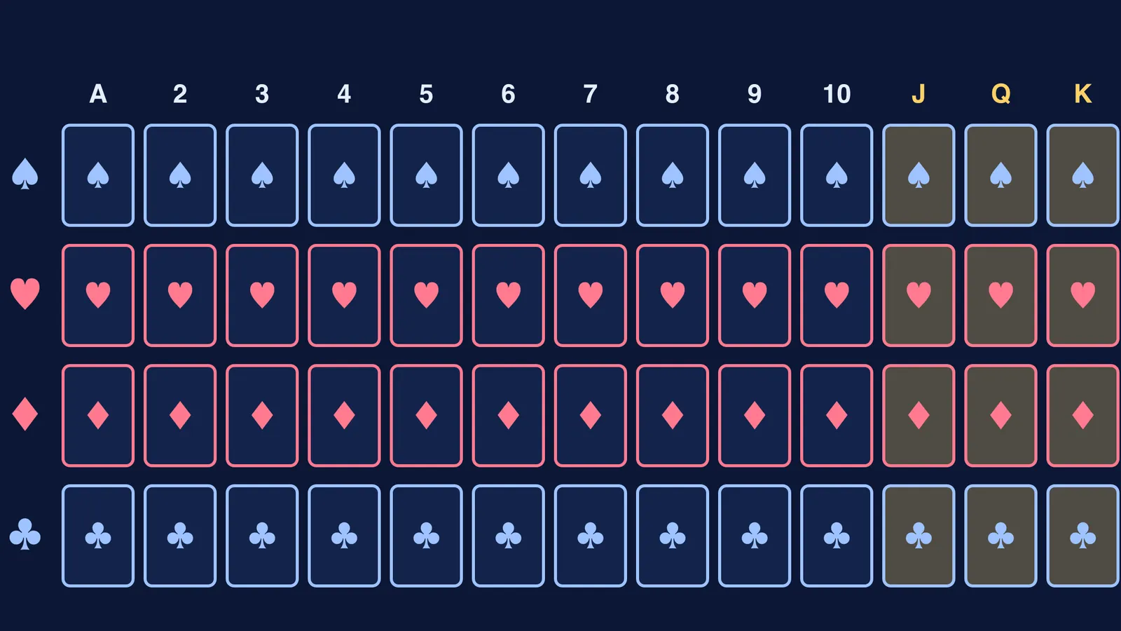All 52 playing cards in four suit rows, face cards highlighted