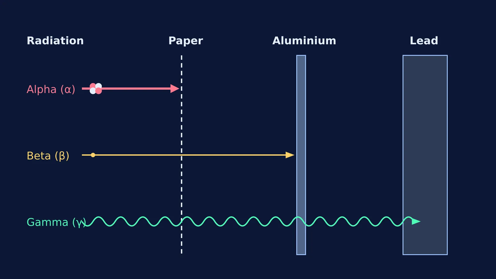 Alpha, beta, and gamma radiation penetrating paper, aluminium, and lead.
