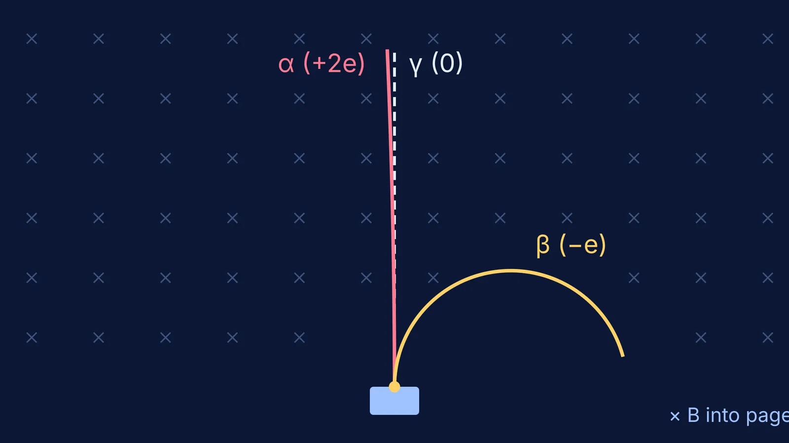 Alpha, beta and gamma tracks bending differently in a magnetic field