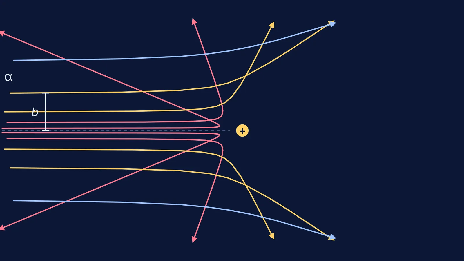 Alpha particle paths bending around a positive nucleus at different impact parameters